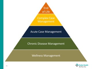 End
of Life
Complex Case
Management
Acute Case Management
Chronic Disease Management
Wellness Management
41
 