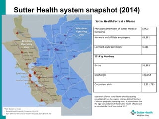Sutter Health system snapshot (2014)
5
Bay Area
Operating
Unit
Valley Area
Operating
Unit
Physicians (members of Sutter Medical
Network)
5,000
Network and affiliate employees 49,381
Licensed acute care beds 4,321
2014 by Numbers
Births 35,463
Discharges 190,054
Outpatient visits 11,121,733
Operations of most Sutter Health affiliates recently
consolidated from five regions into two distinct Northern
California geographic operating units. It is anticipated that
the legal consolidation of these Sutter Health affiliates will
be complete by Fiscal Year ending 2017
Sutter Health Facts at a Glance
*Not shown on map:
- Sutter Coast Hospital (Crescent City, CA)
- Kahi Mohala Behavioral Health Hospital (Ewa Beach, HI)
 