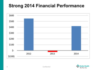 Confidential6
$(100)
$-
$100
$200
$300
$400
$500
$600
2012 2013 2014
Strong 2014 Financial Performance
 