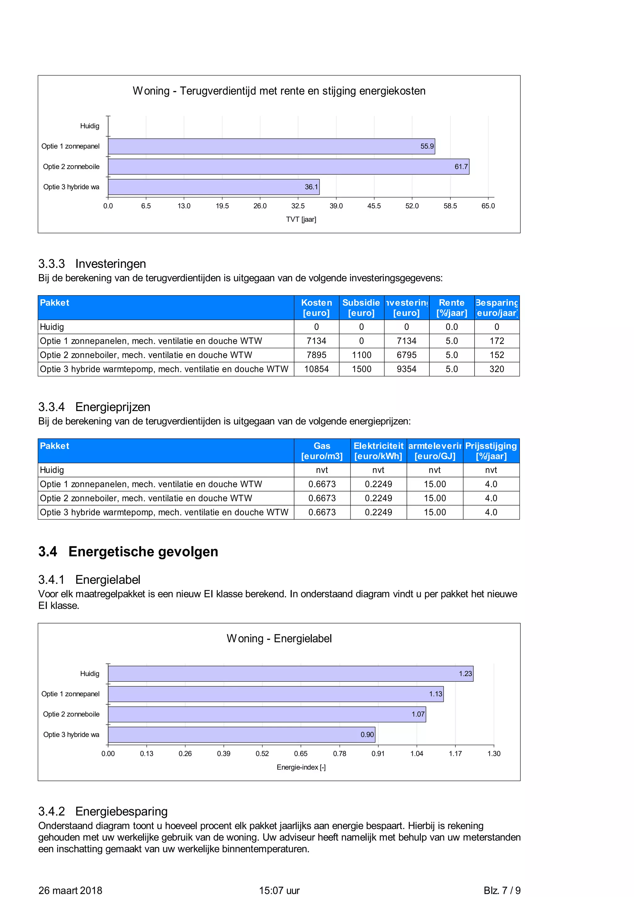 Woning - Terugverdientijd met rente en stijging energiekosten
TVT [jaar]
0.0 6.5 13.0 19.5 26.0 32.5 39.0 45.5 52.0 58.5 65.0
55.9
61.7
36.1
Huidig
Optie 1 zonnepanel
Optie 2 zonneboile
Optie 3 hybride wa
3.3.3 Investeringen
Bij de berekening van de terugverdientijden is uitgegaan van de volgende investeringsgegevens:
Pakket Kosten
[euro]
Subsidie
[euro]
Investering
[euro]
Rente
[%/jaar]
Besparing
[euro/jaar]
Huidig 0 0 0 0.0 0
Optie 1 zonnepanelen, mech. ventilatie en douche WTW 7134 0 7134 5.0 172
Optie 2 zonneboiler, mech. ventilatie en douche WTW 7895 1100 6795 5.0 152
Optie 3 hybride warmtepomp, mech. ventilatie en douche WTW 10854 1500 9354 5.0 320
3.3.4 Energieprijzen
Bij de berekening van de terugverdientijden is uitgegaan van de volgende energieprijzen:
Pakket Gas
[euro/m3]
Elektriciteit
[euro/kWh]
Warmtelevering
[euro/GJ]
Prijsstijging
[%/jaar]
Huidig nvt nvt nvt nvt
Optie 1 zonnepanelen, mech. ventilatie en douche WTW 0.6673 0.2249 15.00 4.0
Optie 2 zonneboiler, mech. ventilatie en douche WTW 0.6673 0.2249 15.00 4.0
Optie 3 hybride warmtepomp, mech. ventilatie en douche WTW 0.6673 0.2249 15.00 4.0
3.4 Energetische gevolgen
3.4.1 Energielabel
Voor elk maatregelpakket is een nieuw EI klasse berekend. In onderstaand diagram vindt u per pakket het nieuwe
EI klasse.
Woning - Energielabel
Energie-index [-]
0.00 0.13 0.26 0.39 0.52 0.65 0.78 0.91 1.04 1.17 1.30
1.23
1.13
1.07
0.90
Huidig
Optie 1 zonnepanel
Optie 2 zonneboile
Optie 3 hybride wa
3.4.2 Energiebesparing
Onderstaand diagram toont u hoeveel procent elk pakket jaarlijks aan energie bespaart. Hierbij is rekening
gehouden met uw werkelijke gebruik van de woning. Uw adviseur heeft namelijk met behulp van uw meterstanden
een inschatting gemaakt van uw werkelijke binnentemperaturen.
26 maart 2018 15:07 uur Blz. 7 / 9
 