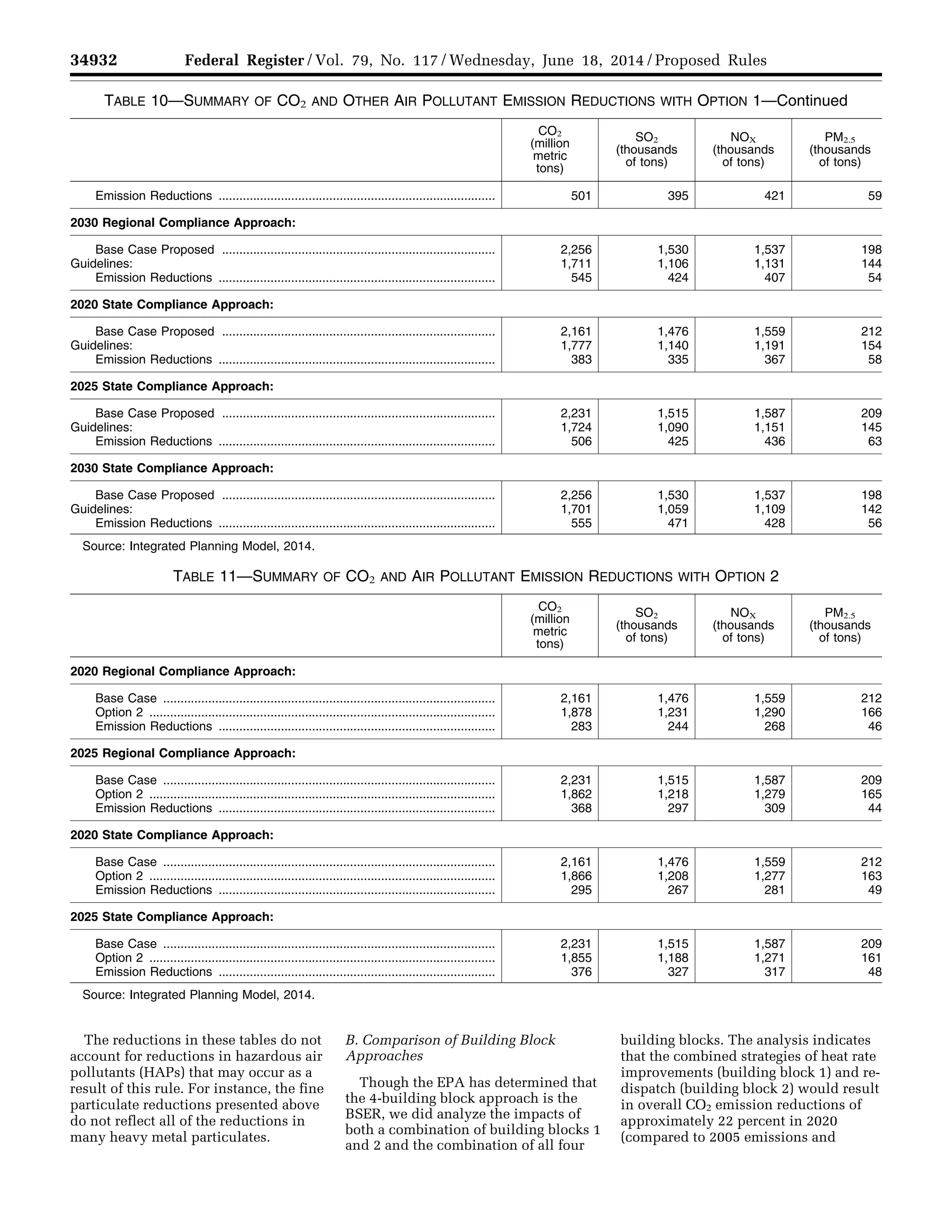 34932 Federal Register / Vol. 79, No. 117 / Wednesday, June 18, 2014 / Proposed Rules
TABLE 10—SUMMARY OF CO2 AND OTHER AIR POLLUTANT EMISSION REDUCTIONS WITH OPTION 1—Continued
CO2
(million
metric
tons)
SO2
(thousands
of tons)
NOX
(thousands
of tons)
PM2.5
(thousands
of tons)
Emission Reductions ................................................................................ 501 395 421 59
2030 Regional Compliance Approach:
Base Case Proposed ............................................................................... 2,256 1,530 1,537 198
Guidelines: 1,711 1,106 1,131 144
Emission Reductions ................................................................................ 545 424 407 54
2020 State Compliance Approach:
Base Case Proposed ............................................................................... 2,161 1,476 1,559 212
Guidelines: 1,777 1,140 1,191 154
Emission Reductions ................................................................................ 383 335 367 58
2025 State Compliance Approach:
Base Case Proposed ............................................................................... 2,231 1,515 1,587 209
Guidelines: 1,724 1,090 1,151 145
Emission Reductions ................................................................................ 506 425 436 63
2030 State Compliance Approach:
Base Case Proposed ............................................................................... 2,256 1,530 1,537 198
Guidelines: 1,701 1,059 1,109 142
Emission Reductions ................................................................................ 555 471 428 56
Source: Integrated Planning Model, 2014.
TABLE 11—SUMMARY OF CO2 AND AIR POLLUTANT EMISSION REDUCTIONS WITH OPTION 2
CO2
(million
metric
tons)
SO2
(thousands
of tons)
NOX
(thousands
of tons)
PM2.5
(thousands
of tons)
2020 Regional Compliance Approach:
Base Case ................................................................................................ 2,161 1,476 1,559 212
Option 2 .................................................................................................... 1,878 1,231 1,290 166
Emission Reductions ................................................................................ 283 244 268 46
2025 Regional Compliance Approach:
Base Case ................................................................................................ 2,231 1,515 1,587 209
Option 2 .................................................................................................... 1,862 1,218 1,279 165
Emission Reductions ................................................................................ 368 297 309 44
2020 State Compliance Approach:
Base Case ................................................................................................ 2,161 1,476 1,559 212
Option 2 .................................................................................................... 1,866 1,208 1,277 163
Emission Reductions ................................................................................ 295 267 281 49
2025 State Compliance Approach:
Base Case ................................................................................................ 2,231 1,515 1,587 209
Option 2 .................................................................................................... 1,855 1,188 1,271 161
Emission Reductions ................................................................................ 376 327 317 48
Source: Integrated Planning Model, 2014.
The reductions in these tables do not
account for reductions in hazardous air
pollutants (HAPs) that may occur as a
result of this rule. For instance, the fine
particulate reductions presented above
do not reflect all of the reductions in
many heavy metal particulates.
B. Comparison of Building Block
Approaches
Though the EPA has determined that
the 4-building block approach is the
BSER, we did analyze the impacts of
both a combination of building blocks 1
and 2 and the combination of all four
building blocks. The analysis indicates
that the combined strategies of heat rate
improvements (building block 1) and re-
dispatch (building block 2) would result
in overall CO2 emission reductions of
approximately 22 percent in 2020
(compared to 2005 emissions and
VerDate Mar<15>2010 22:32 Jun 17, 2014 Jkt 232001 PO 00000 Frm 00104 Fmt 4701 Sfmt 4702 E:FRFM18JNP2.SGM 18JNP2
srobertsonDSK5SPTVN1PRODwithPROPOSALS
 