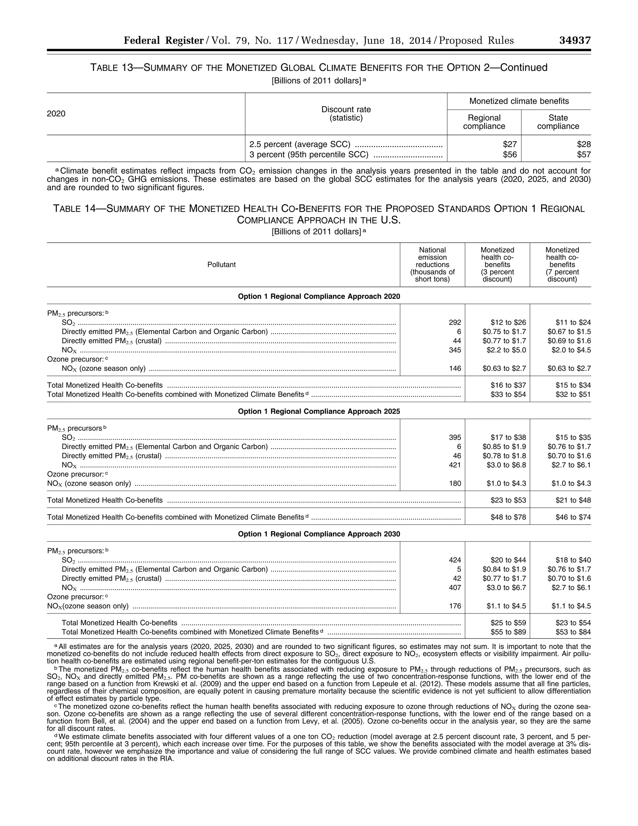 34937Federal Register / Vol. 79, No. 117 / Wednesday, June 18, 2014 / Proposed Rules
TABLE 13—SUMMARY OF THE MONETIZED GLOBAL CLIMATE BENEFITS FOR THE OPTION 2—Continued
[Billions of 2011 dollars] a
2020
Discount rate
(statistic)
Monetized climate benefits
Regional
compliance
State
compliance
2.5 percent (average SCC) ...................................... $27 $28
3 percent (95th percentile SCC) .............................. $56 $57
a Climate benefit estimates reflect impacts from CO2 emission changes in the analysis years presented in the table and do not account for
changes in non-CO2 GHG emissions. These estimates are based on the global SCC estimates for the analysis years (2020, 2025, and 2030)
and are rounded to two significant figures.
TABLE 14—SUMMARY OF THE MONETIZED HEALTH CO-BENEFITS FOR THE PROPOSED STANDARDS OPTION 1 REGIONAL
COMPLIANCE APPROACH IN THE U.S.
[Billions of 2011 dollars] a
Pollutant
National
emission
reductions
(thousands of
short tons)
Monetized
health co-
benefits
(3 percent
discount)
Monetized
health co-
benefits
(7 percent
discount)
Option 1 Regional Compliance Approach 2020
PM2.5 precursors: b
SO2 ............................................................................................................................................................. 292 $12 to $26 $11 to $24
Directly emitted PM2.5 (Elemental Carbon and Organic Carbon) .............................................................. 6 $0.75 to $1.7 $0.67 to $1.5
Directly emitted PM2.5 (crustal) .................................................................................................................. 44 $0.77 to $1.7 $0.69 to $1.6
NOX ............................................................................................................................................................ 345 $2.2 to $5.0 $2.0 to $4.5
Ozone precursor: c
NOX (ozone season only) .......................................................................................................................... 146 $0.63 to $2.7 $0.63 to $2.7
Total Monetized Health Co-benefits ................................................................................................................................................. $16 to $37 $15 to $34
Total Monetized Health Co-benefits combined with Monetized Climate Benefits d .......................................................................... $33 to $54 $32 to $51
Option 1 Regional Compliance Approach 2025
PM2.5 precursors b
SO2 ............................................................................................................................................................. 395 $17 to $38 $15 to $35
Directly emitted PM2.5 (Elemental Carbon and Organic Carbon) .............................................................. 6 $0.85 to $1.9 $0.76 to $1.7
Directly emitted PM2.5 (crustal) .................................................................................................................. 46 $0.78 to $1.8 $0.70 to $1.6
NOX ............................................................................................................................................................ 421 $3.0 to $6.8 $2.7 to $6.1
Ozone precursor: c
NOX (ozone season only) ................................................................................................................................. 180 $1.0 to $4.3 $1.0 to $4.3
Total Monetized Health Co-benefits ................................................................................................................................................. $23 to $53 $21 to $48
Total Monetized Health Co-benefits combined with Monetized Climate Benefits d .......................................................................... $48 to $78 $46 to $74
Option 1 Regional Compliance Approach 2030
PM2.5 precursors: b
SO2 ............................................................................................................................................................. 424 $20 to $44 $18 to $40
Directly emitted PM2.5 (Elemental Carbon and Organic Carbon) .............................................................. 5 $0.84 to $1.9 $0.76 to $1.7
Directly emitted PM2.5 (crustal) .................................................................................................................. 42 $0.77 to $1.7 $0.70 to $1.6
NOX ............................................................................................................................................................ 407 $3.0 to $6.7 $2.7 to $6.1
Ozone precursor: c
NOX(ozone season only) .................................................................................................................................. 176 $1.1 to $4.5 $1.1 to $4.5
Total Monetized Health Co-benefits .......................................................................................................................................... $25 to $59 $23 to $54
Total Monetized Health Co-benefits combined with Monetized Climate Benefits d .................................................................. $55 to $89 $53 to $84
a All estimates are for the analysis years (2020, 2025, 2030) and are rounded to two significant figures, so estimates may not sum. It is important to note that the
monetized co-benefits do not include reduced health effects from direct exposure to SO2, direct exposure to NO2, ecosystem effects or visibility impairment. Air pollu-
tion health co-benefits are estimated using regional benefit-per-ton estimates for the contiguous U.S.
b The monetized PM2.5 co-benefits reflect the human health benefits associated with reducing exposure to PM2.5 through reductions of PM2.5 precursors, such as
SO2, NOX and directly emitted PM2.5. PM co-benefits are shown as a range reflecting the use of two concentration-response functions, with the lower end of the
range based on a function from Krewski et al. (2009) and the upper end based on a function from Lepeule et al. (2012). These models assume that all fine particles,
regardless of their chemical composition, are equally potent in causing premature mortality because the scientific evidence is not yet sufficient to allow differentiation
of effect estimates by particle type.
c The monetized ozone co-benefits reflect the human health benefits associated with reducing exposure to ozone through reductions of NOX during the ozone sea-
son. Ozone co-benefits are shown as a range reflecting the use of several different concentration-response functions, with the lower end of the range based on a
function from Bell, et al. (2004) and the upper end based on a function from Levy, et al. (2005). Ozone co-benefits occur in the analysis year, so they are the same
for all discount rates.
d We estimate climate benefits associated with four different values of a one ton CO2 reduction (model average at 2.5 percent discount rate, 3 percent, and 5 per-
cent; 95th percentile at 3 percent), which each increase over time. For the purposes of this table, we show the benefits associated with the model average at 3% dis-
count rate, however we emphasize the importance and value of considering the full range of SCC values. We provide combined climate and health estimates based
on additional discount rates in the RIA.
VerDate Mar<15>2010 22:32 Jun 17, 2014 Jkt 232001 PO 00000 Frm 00109 Fmt 4701 Sfmt 4702 E:FRFM18JNP2.SGM 18JNP2
srobertsonDSK5SPTVN1PRODwithPROPOSALS
 