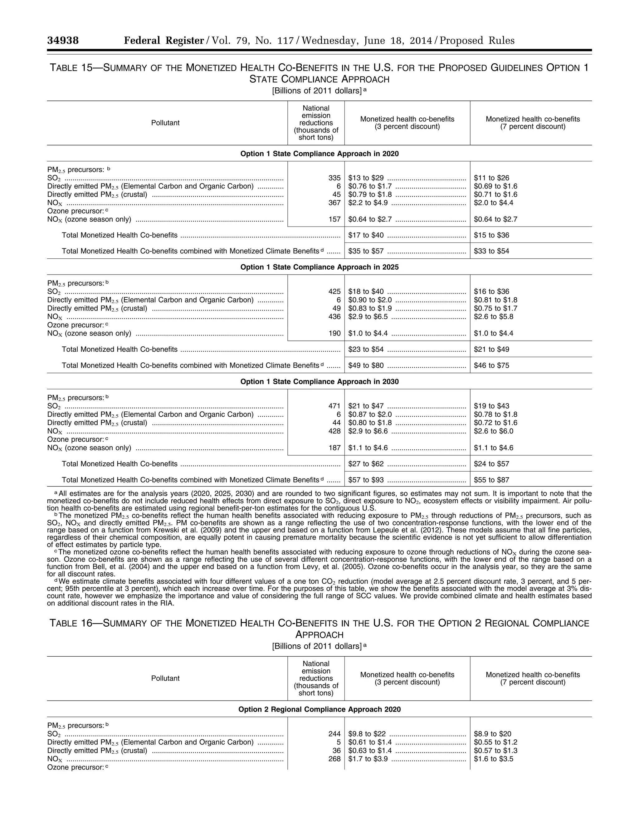 34938 Federal Register / Vol. 79, No. 117 / Wednesday, June 18, 2014 / Proposed Rules
TABLE 15—SUMMARY OF THE MONETIZED HEALTH CO-BENEFITS IN THE U.S. FOR THE PROPOSED GUIDELINES OPTION 1
STATE COMPLIANCE APPROACH
[Billions of 2011 dollars] a
Pollutant
National
emission
reductions
(thousands of
short tons)
Monetized health co-benefits
(3 percent discount)
Monetized health co-benefits
(7 percent discount)
Option 1 State Compliance Approach in 2020
PM2.5 precursors: b
SO2 ............................................................................................................ 335 $13 to $29 ....................................... $11 to $26
Directly emitted PM2.5 (Elemental Carbon and Organic Carbon) ............. 6 $0.76 to $1.7 ................................... $0.69 to $1.6
Directly emitted PM2.5 (crustal) ................................................................. 45 $0.79 to $1.8 ................................... $0.71 to $1.6
NOX ........................................................................................................... 367 $2.2 to $4.9 ..................................... $2.0 to $4.4
Ozone precursor: c
NOX (ozone season only) ......................................................................... 157 $0.64 to $2.7 ................................... $0.64 to $2.7
Total Monetized Health Co-benefits ............................................................................... $17 to $40 ....................................... $15 to $36
Total Monetized Health Co-benefits combined with Monetized Climate Benefits d ....... $35 to $57 ....................................... $33 to $54
Option 1 State Compliance Approach in 2025
PM2.5 precursors: b
SO2 ............................................................................................................ 425 $18 to $40 ....................................... $16 to $36
Directly emitted PM2.5 (Elemental Carbon and Organic Carbon) ............. 6 $0.90 to $2.0 ................................... $0.81 to $1.8
Directly emitted PM2.5 (crustal) ................................................................. 49 $0.83 to $1.9 ................................... $0.75 to $1.7
NOX ........................................................................................................... 436 $2.9 to $6.5 ..................................... $2.6 to $5.8
Ozone precursor: c
NOX (ozone season only) ......................................................................... 190 $1.0 to $4.4 ..................................... $1.0 to $4.4
Total Monetized Health Co-benefits ............................................................................... $23 to $54 ....................................... $21 to $49
Total Monetized Health Co-benefits combined with Monetized Climate Benefits d ....... $49 to $80 ....................................... $46 to $75
Option 1 State Compliance Approach in 2030
PM2.5 precursors: b
SO2 ............................................................................................................ 471 $21 to $47 ....................................... $19 to $43
Directly emitted PM2.5 (Elemental Carbon and Organic Carbon) ............. 6 $0.87 to $2.0 ................................... $0.78 to $1.8
Directly emitted PM2.5 (crustal) ................................................................. 44 $0.80 to $1.8 ................................... $0.72 to $1.6
NOX ........................................................................................................... 428 $2.9 to $6.6 ..................................... $2.6 to $6.0
Ozone precursor: c
NOX (ozone season only) ......................................................................... 187 $1.1 to $4.6 ..................................... $1.1 to $4.6
Total Monetized Health Co-benefits ............................................................................... $27 to $62 ....................................... $24 to $57
Total Monetized Health Co-benefits combined with Monetized Climate Benefits d ....... $57 to $93 ....................................... $55 to $87
a All estimates are for the analysis years (2020, 2025, 2030) and are rounded to two significant figures, so estimates may not sum. It is important to note that the
monetized co-benefits do not include reduced health effects from direct exposure to SO2, direct exposure to NO2, ecosystem effects or visibility impairment. Air pollu-
tion health co-benefits are estimated using regional benefit-per-ton estimates for the contiguous U.S.
b The monetized PM2.5 co-benefits reflect the human health benefits associated with reducing exposure to PM2.5 through reductions of PM2.5 precursors, such as
SO2, NOX and directly emitted PM2.5. PM co-benefits are shown as a range reflecting the use of two concentration-response functions, with the lower end of the
range based on a function from Krewski et al. (2009) and the upper end based on a function from Lepeule et al. (2012). These models assume that all fine particles,
regardless of their chemical composition, are equally potent in causing premature mortality because the scientific evidence is not yet sufficient to allow differentiation
of effect estimates by particle type.
c The monetized ozone co-benefits reflect the human health benefits associated with reducing exposure to ozone through reductions of NOX during the ozone sea-
son. Ozone co-benefits are shown as a range reflecting the use of several different concentration-response functions, with the lower end of the range based on a
function from Bell, et al. (2004) and the upper end based on a function from Levy, et al. (2005). Ozone co-benefits occur in the analysis year, so they are the same
for all discount rates.
d We estimate climate benefits associated with four different values of a one ton CO2 reduction (model average at 2.5 percent discount rate, 3 percent, and 5 per-
cent; 95th percentile at 3 percent), which each increase over time. For the purposes of this table, we show the benefits associated with the model average at 3% dis-
count rate, however we emphasize the importance and value of considering the full range of SCC values. We provide combined climate and health estimates based
on additional discount rates in the RIA.
TABLE 16—SUMMARY OF THE MONETIZED HEALTH CO-BENEFITS IN THE U.S. FOR THE OPTION 2 REGIONAL COMPLIANCE
APPROACH
[Billions of 2011 dollars] a
Pollutant
National
emission
reductions
(thousands of
short tons)
Monetized health co-benefits
(3 percent discount)
Monetized health co-benefits
(7 percent discount)
Option 2 Regional Compliance Approach 2020
PM2.5 precursors: b
SO2 ............................................................................................................ 244 $9.8 to $22 ...................................... $8.9 to $20
Directly emitted PM2.5 (Elemental Carbon and Organic Carbon) ............. 5 $0.61 to $1.4 ................................... $0.55 to $1.2
Directly emitted PM2.5 (crustal) ................................................................. 36 $0.63 to $1.4 ................................... $0.57 to $1.3
NOX ........................................................................................................... 268 $1.7 to $3.9 ..................................... $1.6 to $3.5
Ozone precursor: c
VerDate Mar<15>2010 22:32 Jun 17, 2014 Jkt 232001 PO 00000 Frm 00110 Fmt 4701 Sfmt 4702 E:FRFM18JNP2.SGM 18JNP2
srobertsonDSK5SPTVN1PRODwithPROPOSALS
 