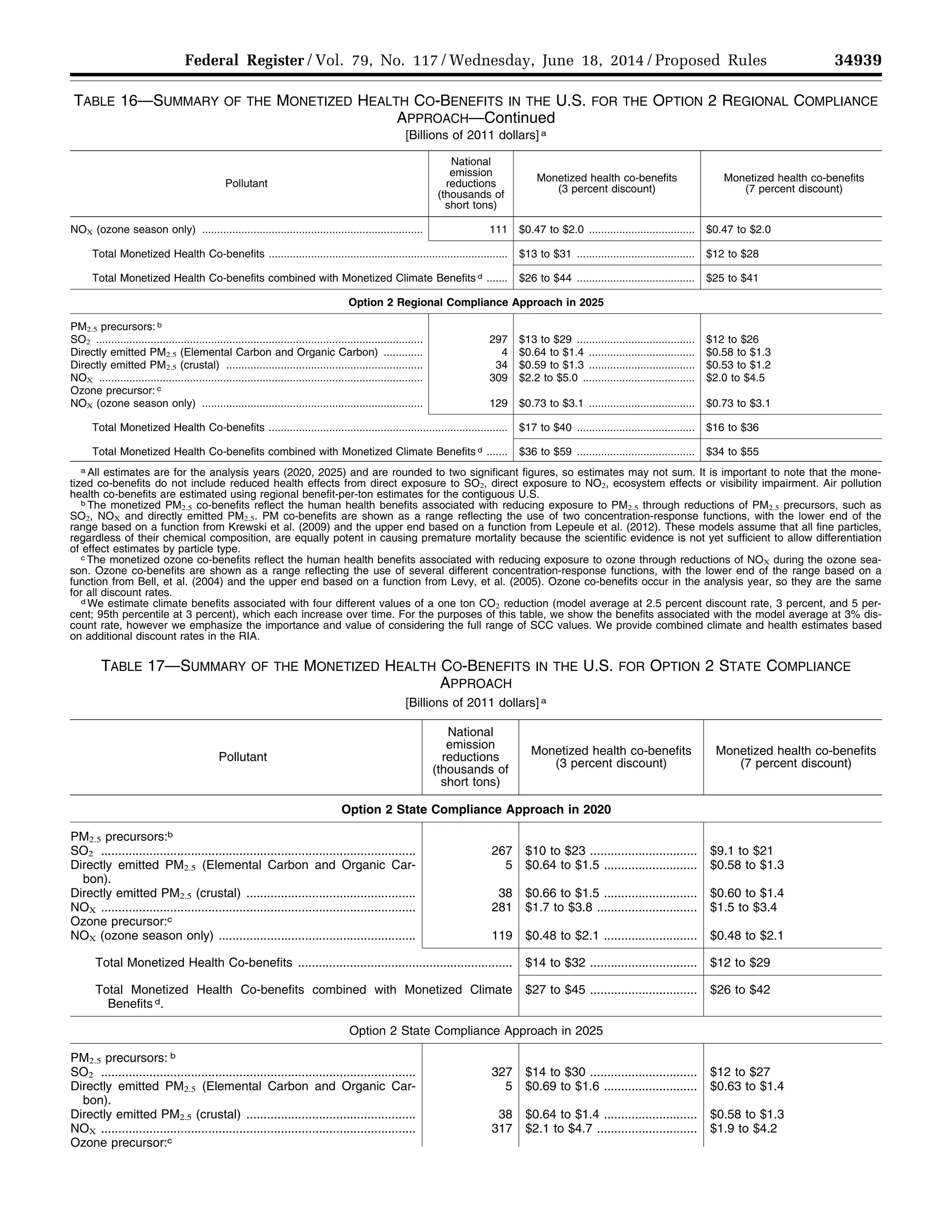 34939Federal Register / Vol. 79, No. 117 / Wednesday, June 18, 2014 / Proposed Rules
TABLE 16—SUMMARY OF THE MONETIZED HEALTH CO-BENEFITS IN THE U.S. FOR THE OPTION 2 REGIONAL COMPLIANCE
APPROACH—Continued
[Billions of 2011 dollars] a
Pollutant
National
emission
reductions
(thousands of
short tons)
Monetized health co-benefits
(3 percent discount)
Monetized health co-benefits
(7 percent discount)
NOX (ozone season only) ......................................................................... 111 $0.47 to $2.0 ................................... $0.47 to $2.0
Total Monetized Health Co-benefits ............................................................................... $13 to $31 ....................................... $12 to $28
Total Monetized Health Co-benefits combined with Monetized Climate Benefits d ....... $26 to $44 ....................................... $25 to $41
Option 2 Regional Compliance Approach in 2025
PM2.5 precursors: b
SO2 ............................................................................................................ 297 $13 to $29 ....................................... $12 to $26
Directly emitted PM2.5 (Elemental Carbon and Organic Carbon) ............. 4 $0.64 to $1.4 ................................... $0.58 to $1.3
Directly emitted PM2.5 (crustal) ................................................................. 34 $0.59 to $1.3 ................................... $0.53 to $1.2
NOX ........................................................................................................... 309 $2.2 to $5.0 ..................................... $2.0 to $4.5
Ozone precursor: c
NOX (ozone season only) ......................................................................... 129 $0.73 to $3.1 ................................... $0.73 to $3.1
Total Monetized Health Co-benefits ............................................................................... $17 to $40 ....................................... $16 to $36
Total Monetized Health Co-benefits combined with Monetized Climate Benefits d ....... $36 to $59 ....................................... $34 to $55
a All estimates are for the analysis years (2020, 2025) and are rounded to two significant figures, so estimates may not sum. It is important to note that the mone-
tized co-benefits do not include reduced health effects from direct exposure to SO2, direct exposure to NO2, ecosystem effects or visibility impairment. Air pollution
health co-benefits are estimated using regional benefit-per-ton estimates for the contiguous U.S.
b The monetized PM2.5 co-benefits reflect the human health benefits associated with reducing exposure to PM2.5 through reductions of PM2.5 precursors, such as
SO2, NOX and directly emitted PM2.5. PM co-benefits are shown as a range reflecting the use of two concentration-response functions, with the lower end of the
range based on a function from Krewski et al. (2009) and the upper end based on a function from Lepeule et al. (2012). These models assume that all fine particles,
regardless of their chemical composition, are equally potent in causing premature mortality because the scientific evidence is not yet sufficient to allow differentiation
of effect estimates by particle type.
c The monetized ozone co-benefits reflect the human health benefits associated with reducing exposure to ozone through reductions of NOX during the ozone sea-
son. Ozone co-benefits are shown as a range reflecting the use of several different concentration-response functions, with the lower end of the range based on a
function from Bell, et al. (2004) and the upper end based on a function from Levy, et al. (2005). Ozone co-benefits occur in the analysis year, so they are the same
for all discount rates.
d We estimate climate benefits associated with four different values of a one ton CO2 reduction (model average at 2.5 percent discount rate, 3 percent, and 5 per-
cent; 95th percentile at 3 percent), which each increase over time. For the purposes of this table, we show the benefits associated with the model average at 3% dis-
count rate, however we emphasize the importance and value of considering the full range of SCC values. We provide combined climate and health estimates based
on additional discount rates in the RIA.
TABLE 17—SUMMARY OF THE MONETIZED HEALTH CO-BENEFITS IN THE U.S. FOR OPTION 2 STATE COMPLIANCE
APPROACH
[Billions of 2011 dollars] a
Pollutant
National
emission
reductions
(thousands of
short tons)
Monetized health co-benefits
(3 percent discount)
Monetized health co-benefits
(7 percent discount)
Option 2 State Compliance Approach in 2020
PM2.5 precursors:b
SO2 ........................................................................................... 267 $10 to $23 ............................... $9.1 to $21
Directly emitted PM2.5 (Elemental Carbon and Organic Car-
bon).
5 $0.64 to $1.5 ........................... $0.58 to $1.3
Directly emitted PM2.5 (crustal) ................................................. 38 $0.66 to $1.5 ........................... $0.60 to $1.4
NOX ........................................................................................... 281 $1.7 to $3.8 ............................. $1.5 to $3.4
Ozone precursor:c
NOX (ozone season only) ......................................................... 119 $0.48 to $2.1 ........................... $0.48 to $2.1
Total Monetized Health Co-benefits .............................................................. $14 to $32 ............................... $12 to $29
Total Monetized Health Co-benefits combined with Monetized Climate
Benefits d.
$27 to $45 ............................... $26 to $42
Option 2 State Compliance Approach in 2025
PM2.5 precursors: b
SO2 ........................................................................................... 327 $14 to $30 ............................... $12 to $27
Directly emitted PM2.5 (Elemental Carbon and Organic Car-
bon).
5 $0.69 to $1.6 ........................... $0.63 to $1.4
Directly emitted PM2.5 (crustal) ................................................. 38 $0.64 to $1.4 ........................... $0.58 to $1.3
NOX ........................................................................................... 317 $2.1 to $4.7 ............................. $1.9 to $4.2
Ozone precursor:c
VerDate Mar<15>2010 22:32 Jun 17, 2014 Jkt 232001 PO 00000 Frm 00111 Fmt 4701 Sfmt 4702 E:FRFM18JNP2.SGM 18JNP2
srobertsonDSK5SPTVN1PRODwithPROPOSALS
 