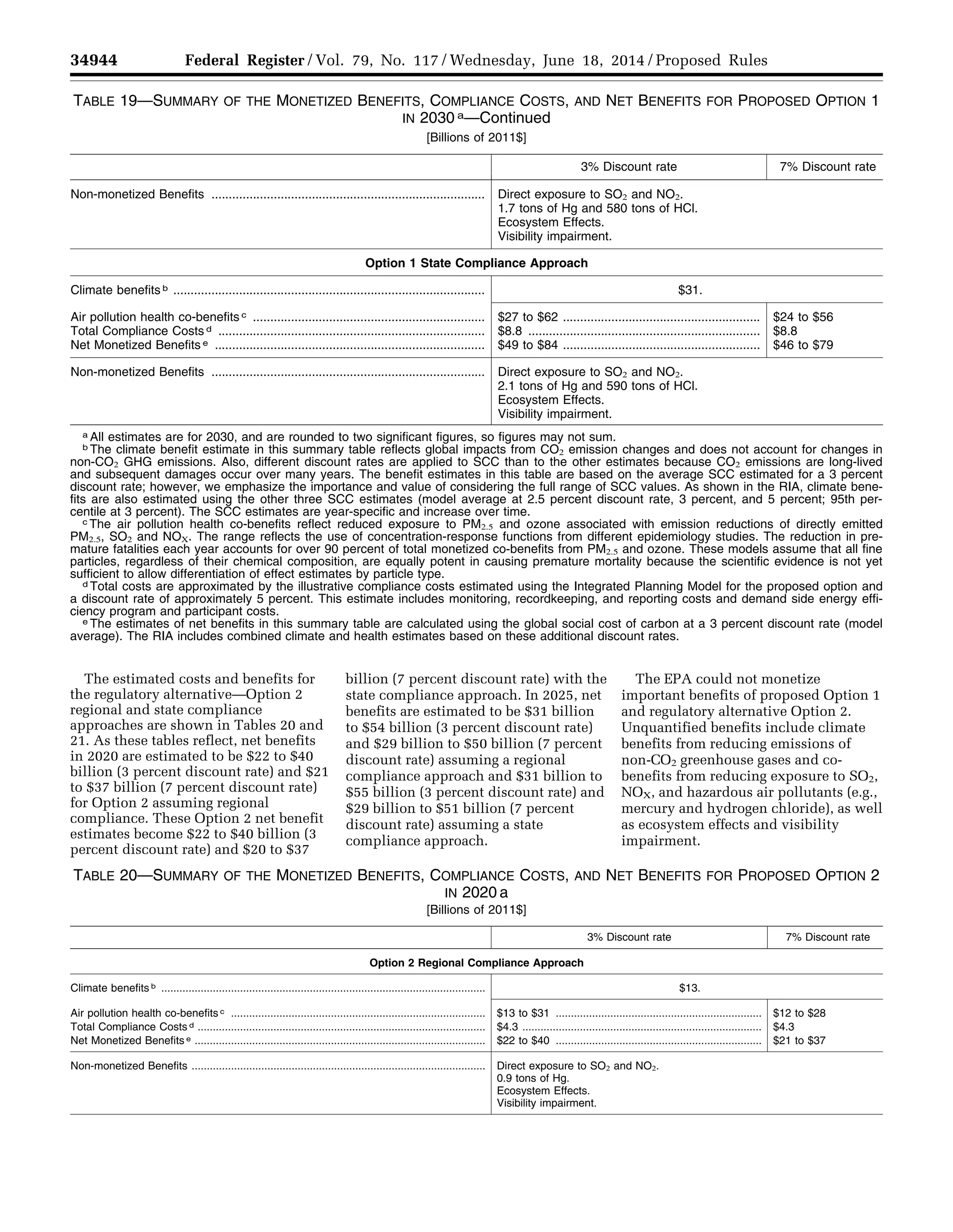34944 Federal Register / Vol. 79, No. 117 / Wednesday, June 18, 2014 / Proposed Rules
TABLE 19—SUMMARY OF THE MONETIZED BENEFITS, COMPLIANCE COSTS, AND NET BENEFITS FOR PROPOSED OPTION 1
IN 2030 a—Continued
[Billions of 2011$]
3% Discount rate 7% Discount rate
Non-monetized Benefits ............................................................................... Direct exposure to SO2 and NO2.
1.7 tons of Hg and 580 tons of HCl.
Ecosystem Effects.
Visibility impairment.
Option 1 State Compliance Approach
Climate benefits b .......................................................................................... $31.
Air pollution health co-benefits c ................................................................... $27 to $62 ......................................................... $24 to $56
Total Compliance Costs d ............................................................................. $8.8 ................................................................... $8.8
Net Monetized Benefits e .............................................................................. $49 to $84 ......................................................... $46 to $79
Non-monetized Benefits ............................................................................... Direct exposure to SO2 and NO2.
2.1 tons of Hg and 590 tons of HCl.
Ecosystem Effects.
Visibility impairment.
a All estimates are for 2030, and are rounded to two significant figures, so figures may not sum.
b The climate benefit estimate in this summary table reflects global impacts from CO2 emission changes and does not account for changes in
non-CO2 GHG emissions. Also, different discount rates are applied to SCC than to the other estimates because CO2 emissions are long-lived
and subsequent damages occur over many years. The benefit estimates in this table are based on the average SCC estimated for a 3 percent
discount rate; however, we emphasize the importance and value of considering the full range of SCC values. As shown in the RIA, climate bene-
fits are also estimated using the other three SCC estimates (model average at 2.5 percent discount rate, 3 percent, and 5 percent; 95th per-
centile at 3 percent). The SCC estimates are year-specific and increase over time.
c The air pollution health co-benefits reflect reduced exposure to PM2.5 and ozone associated with emission reductions of directly emitted
PM2.5, SO2 and NOX. The range reflects the use of concentration-response functions from different epidemiology studies. The reduction in pre-
mature fatalities each year accounts for over 90 percent of total monetized co-benefits from PM2.5 and ozone. These models assume that all fine
particles, regardless of their chemical composition, are equally potent in causing premature mortality because the scientific evidence is not yet
sufficient to allow differentiation of effect estimates by particle type.
d Total costs are approximated by the illustrative compliance costs estimated using the Integrated Planning Model for the proposed option and
a discount rate of approximately 5 percent. This estimate includes monitoring, recordkeeping, and reporting costs and demand side energy effi-
ciency program and participant costs.
e The estimates of net benefits in this summary table are calculated using the global social cost of carbon at a 3 percent discount rate (model
average). The RIA includes combined climate and health estimates based on these additional discount rates.
The estimated costs and benefits for
the regulatory alternative—Option 2
regional and state compliance
approaches are shown in Tables 20 and
21. As these tables reflect, net benefits
in 2020 are estimated to be $22 to $40
billion (3 percent discount rate) and $21
to $37 billion (7 percent discount rate)
for Option 2 assuming regional
compliance. These Option 2 net benefit
estimates become $22 to $40 billion (3
percent discount rate) and $20 to $37
billion (7 percent discount rate) with the
state compliance approach. In 2025, net
benefits are estimated to be $31 billion
to $54 billion (3 percent discount rate)
and $29 billion to $50 billion (7 percent
discount rate) assuming a regional
compliance approach and $31 billion to
$55 billion (3 percent discount rate) and
$29 billion to $51 billion (7 percent
discount rate) assuming a state
compliance approach.
The EPA could not monetize
important benefits of proposed Option 1
and regulatory alternative Option 2.
Unquantified benefits include climate
benefits from reducing emissions of
non-CO2 greenhouse gases and co-
benefits from reducing exposure to SO2,
NOX, and hazardous air pollutants (e.g.,
mercury and hydrogen chloride), as well
as ecosystem effects and visibility
impairment.
TABLE 20—SUMMARY OF THE MONETIZED BENEFITS, COMPLIANCE COSTS, AND NET BENEFITS FOR PROPOSED OPTION 2
IN 2020 a
[Billions of 2011$]
3% Discount rate 7% Discount rate
Option 2 Regional Compliance Approach
Climate benefits b ........................................................................................................... $13.
Air pollution health co-benefits c .................................................................................... $13 to $31 .................................................................... $12 to $28
Total Compliance Costs d ............................................................................................... $4.3 ............................................................................... $4.3
Net Monetized Benefits e ................................................................................................ $22 to $40 .................................................................... $21 to $37
Non-monetized Benefits ................................................................................................. Direct exposure to SO2 and NO2.
0.9 tons of Hg.
Ecosystem Effects.
Visibility impairment.
VerDate Mar<15>2010 22:32 Jun 17, 2014 Jkt 232001 PO 00000 Frm 00116 Fmt 4701 Sfmt 4702 E:FRFM18JNP2.SGM 18JNP2
srobertsonDSK5SPTVN1PRODwithPROPOSALS
 