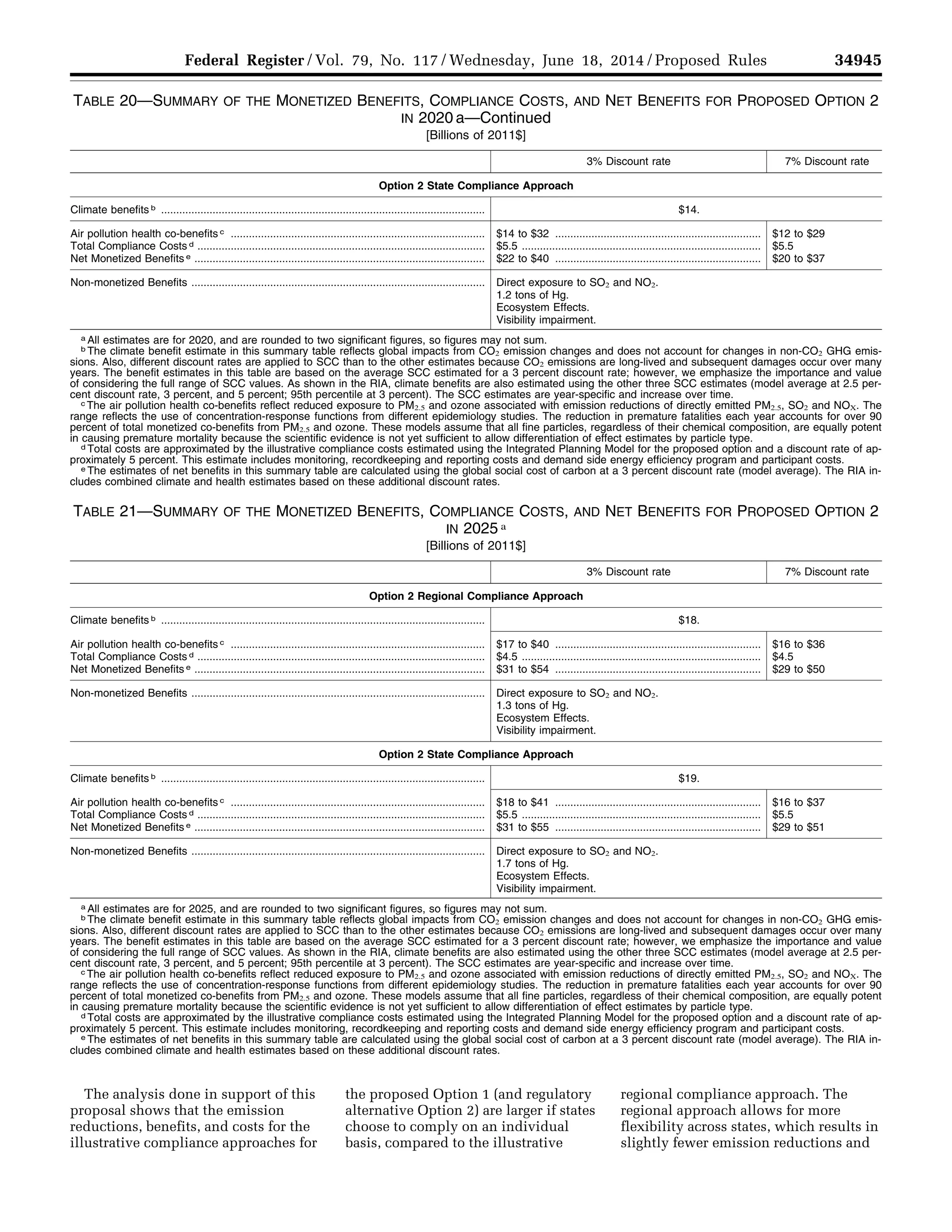 34945Federal Register / Vol. 79, No. 117 / Wednesday, June 18, 2014 / Proposed Rules
TABLE 20—SUMMARY OF THE MONETIZED BENEFITS, COMPLIANCE COSTS, AND NET BENEFITS FOR PROPOSED OPTION 2
IN 2020 a—Continued
[Billions of 2011$]
3% Discount rate 7% Discount rate
Option 2 State Compliance Approach
Climate benefits b ........................................................................................................... $14.
Air pollution health co-benefits c .................................................................................... $14 to $32 .................................................................... $12 to $29
Total Compliance Costs d ............................................................................................... $5.5 ............................................................................... $5.5
Net Monetized Benefits e ................................................................................................ $22 to $40 .................................................................... $20 to $37
Non-monetized Benefits ................................................................................................. Direct exposure to SO2 and NO2.
1.2 tons of Hg.
Ecosystem Effects.
Visibility impairment.
a All estimates are for 2020, and are rounded to two significant figures, so figures may not sum.
b The climate benefit estimate in this summary table reflects global impacts from CO2 emission changes and does not account for changes in non-CO2 GHG emis-
sions. Also, different discount rates are applied to SCC than to the other estimates because CO2 emissions are long-lived and subsequent damages occur over many
years. The benefit estimates in this table are based on the average SCC estimated for a 3 percent discount rate; however, we emphasize the importance and value
of considering the full range of SCC values. As shown in the RIA, climate benefits are also estimated using the other three SCC estimates (model average at 2.5 per-
cent discount rate, 3 percent, and 5 percent; 95th percentile at 3 percent). The SCC estimates are year-specific and increase over time.
c The air pollution health co-benefits reflect reduced exposure to PM2.5 and ozone associated with emission reductions of directly emitted PM2.5, SO2 and NOX. The
range reflects the use of concentration-response functions from different epidemiology studies. The reduction in premature fatalities each year accounts for over 90
percent of total monetized co-benefits from PM2.5 and ozone. These models assume that all fine particles, regardless of their chemical composition, are equally potent
in causing premature mortality because the scientific evidence is not yet sufficient to allow differentiation of effect estimates by particle type.
d Total costs are approximated by the illustrative compliance costs estimated using the Integrated Planning Model for the proposed option and a discount rate of ap-
proximately 5 percent. This estimate includes monitoring, recordkeeping and reporting costs and demand side energy efficiency program and participant costs.
e The estimates of net benefits in this summary table are calculated using the global social cost of carbon at a 3 percent discount rate (model average). The RIA in-
cludes combined climate and health estimates based on these additional discount rates.
TABLE 21—SUMMARY OF THE MONETIZED BENEFITS, COMPLIANCE COSTS, AND NET BENEFITS FOR PROPOSED OPTION 2
IN 2025 a
[Billions of 2011$]
3% Discount rate 7% Discount rate
Option 2 Regional Compliance Approach
Climate benefits b ........................................................................................................... $18.
Air pollution health co-benefits c .................................................................................... $17 to $40 .................................................................... $16 to $36
Total Compliance Costs d ............................................................................................... $4.5 ............................................................................... $4.5
Net Monetized Benefits e ................................................................................................ $31 to $54 .................................................................... $29 to $50
Non-monetized Benefits ................................................................................................. Direct exposure to SO2 and NO2.
1.3 tons of Hg.
Ecosystem Effects.
Visibility impairment.
Option 2 State Compliance Approach
Climate benefits b ........................................................................................................... $19.
Air pollution health co-benefits c .................................................................................... $18 to $41 .................................................................... $16 to $37
Total Compliance Costs d ............................................................................................... $5.5 ............................................................................... $5.5
Net Monetized Benefits e ................................................................................................ $31 to $55 .................................................................... $29 to $51
Non-monetized Benefits ................................................................................................. Direct exposure to SO2 and NO2.
1.7 tons of Hg.
Ecosystem Effects.
Visibility impairment.
a All estimates are for 2025, and are rounded to two significant figures, so figures may not sum.
b The climate benefit estimate in this summary table reflects global impacts from CO2 emission changes and does not account for changes in non-CO2 GHG emis-
sions. Also, different discount rates are applied to SCC than to the other estimates because CO2 emissions are long-lived and subsequent damages occur over many
years. The benefit estimates in this table are based on the average SCC estimated for a 3 percent discount rate; however, we emphasize the importance and value
of considering the full range of SCC values. As shown in the RIA, climate benefits are also estimated using the other three SCC estimates (model average at 2.5 per-
cent discount rate, 3 percent, and 5 percent; 95th percentile at 3 percent). The SCC estimates are year-specific and increase over time.
c The air pollution health co-benefits reflect reduced exposure to PM2.5 and ozone associated with emission reductions of directly emitted PM2.5, SO2 and NOX. The
range reflects the use of concentration-response functions from different epidemiology studies. The reduction in premature fatalities each year accounts for over 90
percent of total monetized co-benefits from PM2.5 and ozone. These models assume that all fine particles, regardless of their chemical composition, are equally potent
in causing premature mortality because the scientific evidence is not yet sufficient to allow differentiation of effect estimates by particle type.
d Total costs are approximated by the illustrative compliance costs estimated using the Integrated Planning Model for the proposed option and a discount rate of ap-
proximately 5 percent. This estimate includes monitoring, recordkeeping and reporting costs and demand side energy efficiency program and participant costs.
e The estimates of net benefits in this summary table are calculated using the global social cost of carbon at a 3 percent discount rate (model average). The RIA in-
cludes combined climate and health estimates based on these additional discount rates.
The analysis done in support of this
proposal shows that the emission
reductions, benefits, and costs for the
illustrative compliance approaches for
the proposed Option 1 (and regulatory
alternative Option 2) are larger if states
choose to comply on an individual
basis, compared to the illustrative
regional compliance approach. The
regional approach allows for more
flexibility across states, which results in
slightly fewer emission reductions and
VerDate Mar<15>2010 22:32 Jun 17, 2014 Jkt 232001 PO 00000 Frm 00117 Fmt 4701 Sfmt 4702 E:FRFM18JNP2.SGM 18JNP2
srobertsonDSK5SPTVN1PRODwithPROPOSALS
 