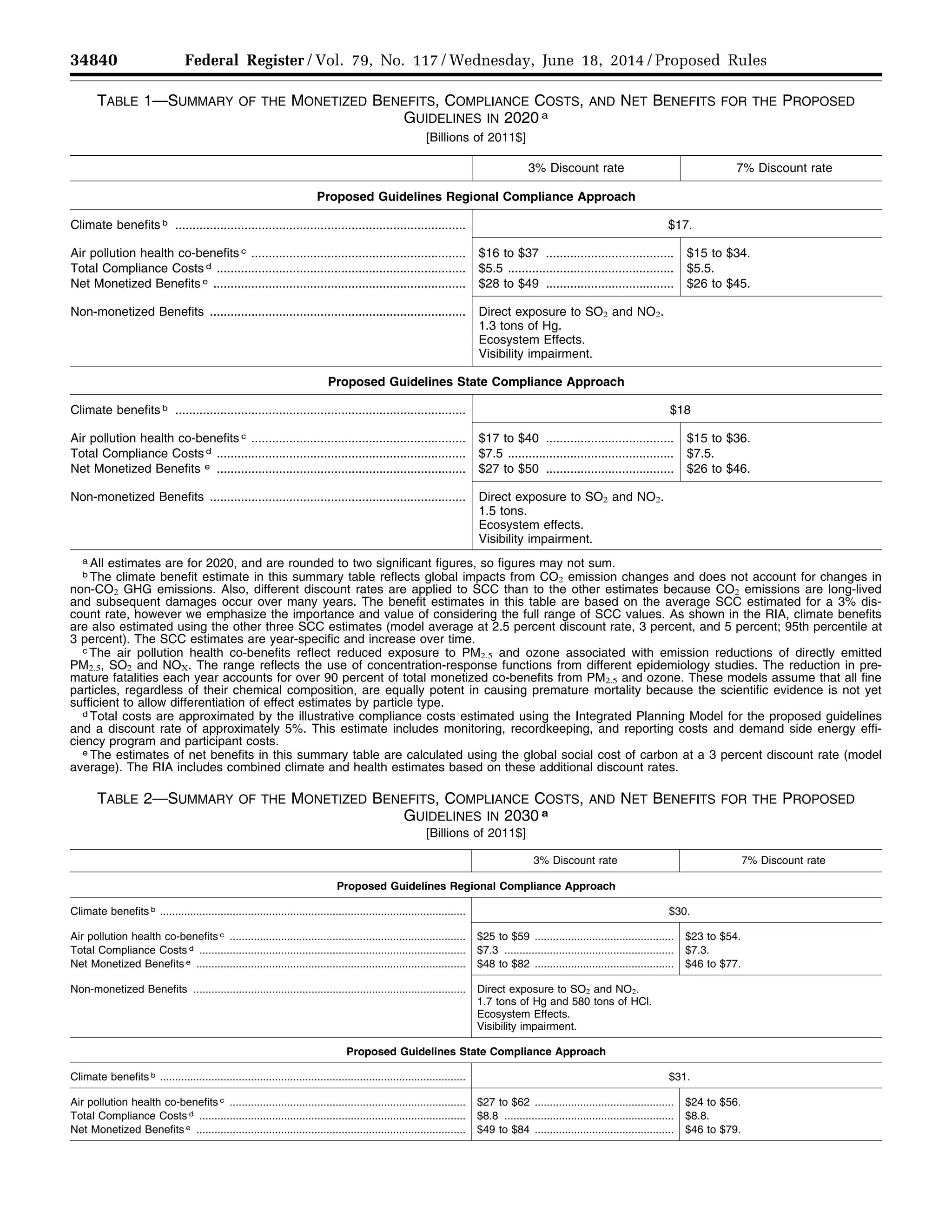 34840 Federal Register / Vol. 79, No. 117 / Wednesday, June 18, 2014 / Proposed Rules
TABLE 1—SUMMARY OF THE MONETIZED BENEFITS, COMPLIANCE COSTS, AND NET BENEFITS FOR THE PROPOSED
GUIDELINES IN 2020 a
[Billions of 2011$]
3% Discount rate 7% Discount rate
Proposed Guidelines Regional Compliance Approach
Climate benefits b .................................................................................... $17.
Air pollution health co-benefits c .............................................................. $16 to $37 ..................................... $15 to $34.
Total Compliance Costs d ........................................................................ $5.5 ................................................ $5.5.
Net Monetized Benefits e ......................................................................... $28 to $49 ..................................... $26 to $45.
Non-monetized Benefits .......................................................................... Direct exposure to SO2 and NO2.
1.3 tons of Hg.
Ecosystem Effects.
Visibility impairment.
Proposed Guidelines State Compliance Approach
Climate benefits b .................................................................................... $18
Air pollution health co-benefits c .............................................................. $17 to $40 ..................................... $15 to $36.
Total Compliance Costs d ........................................................................ $7.5 ................................................ $7.5.
Net Monetized Benefits e ........................................................................ $27 to $50 ..................................... $26 to $46.
Non-monetized Benefits .......................................................................... Direct exposure to SO2 and NO2.
1.5 tons.
Ecosystem effects.
Visibility impairment.
a All estimates are for 2020, and are rounded to two significant figures, so figures may not sum.
b The climate benefit estimate in this summary table reflects global impacts from CO2 emission changes and does not account for changes in
non-CO2 GHG emissions. Also, different discount rates are applied to SCC than to the other estimates because CO2 emissions are long-lived
and subsequent damages occur over many years. The benefit estimates in this table are based on the average SCC estimated for a 3% dis-
count rate, however we emphasize the importance and value of considering the full range of SCC values. As shown in the RIA, climate benefits
are also estimated using the other three SCC estimates (model average at 2.5 percent discount rate, 3 percent, and 5 percent; 95th percentile at
3 percent). The SCC estimates are year-specific and increase over time.
c The air pollution health co-benefits reflect reduced exposure to PM2.5 and ozone associated with emission reductions of directly emitted
PM2.5, SO2 and NOX. The range reflects the use of concentration-response functions from different epidemiology studies. The reduction in pre-
mature fatalities each year accounts for over 90 percent of total monetized co-benefits from PM2.5 and ozone. These models assume that all fine
particles, regardless of their chemical composition, are equally potent in causing premature mortality because the scientific evidence is not yet
sufficient to allow differentiation of effect estimates by particle type.
d Total costs are approximated by the illustrative compliance costs estimated using the Integrated Planning Model for the proposed guidelines
and a discount rate of approximately 5%. This estimate includes monitoring, recordkeeping, and reporting costs and demand side energy effi-
ciency program and participant costs.
e The estimates of net benefits in this summary table are calculated using the global social cost of carbon at a 3 percent discount rate (model
average). The RIA includes combined climate and health estimates based on these additional discount rates.
TABLE 2—SUMMARY OF THE MONETIZED BENEFITS, COMPLIANCE COSTS, AND NET BENEFITS FOR THE PROPOSED
GUIDELINES IN 2030 a
[Billions of 2011$]
3% Discount rate 7% Discount rate
Proposed Guidelines Regional Compliance Approach
Climate benefits b ..................................................................................................... $30.
Air pollution health co-benefits c .............................................................................. $25 to $59 .............................................. $23 to $54.
Total Compliance Costs d ........................................................................................ $7.3 ........................................................ $7.3.
Net Monetized Benefits e ......................................................................................... $48 to $82 .............................................. $46 to $77.
Non-monetized Benefits .......................................................................................... Direct exposure to SO2 and NO2.
1.7 tons of Hg and 580 tons of HCl.
Ecosystem Effects.
Visibility impairment.
Proposed Guidelines State Compliance Approach
Climate benefits b ..................................................................................................... $31.
Air pollution health co-benefits c .............................................................................. $27 to $62 .............................................. $24 to $56.
Total Compliance Costs d ........................................................................................ $8.8 ........................................................ $8.8.
Net Monetized Benefits e ......................................................................................... $49 to $84 .............................................. $46 to $79.
VerDate Mar<15>2010 22:32 Jun 17, 2014 Jkt 232001 PO 00000 Frm 00012 Fmt 4701 Sfmt 4702 E:FRFM18JNP2.SGM 18JNP2
srobertsonDSK5SPTVN1PRODwithPROPOSALS
 