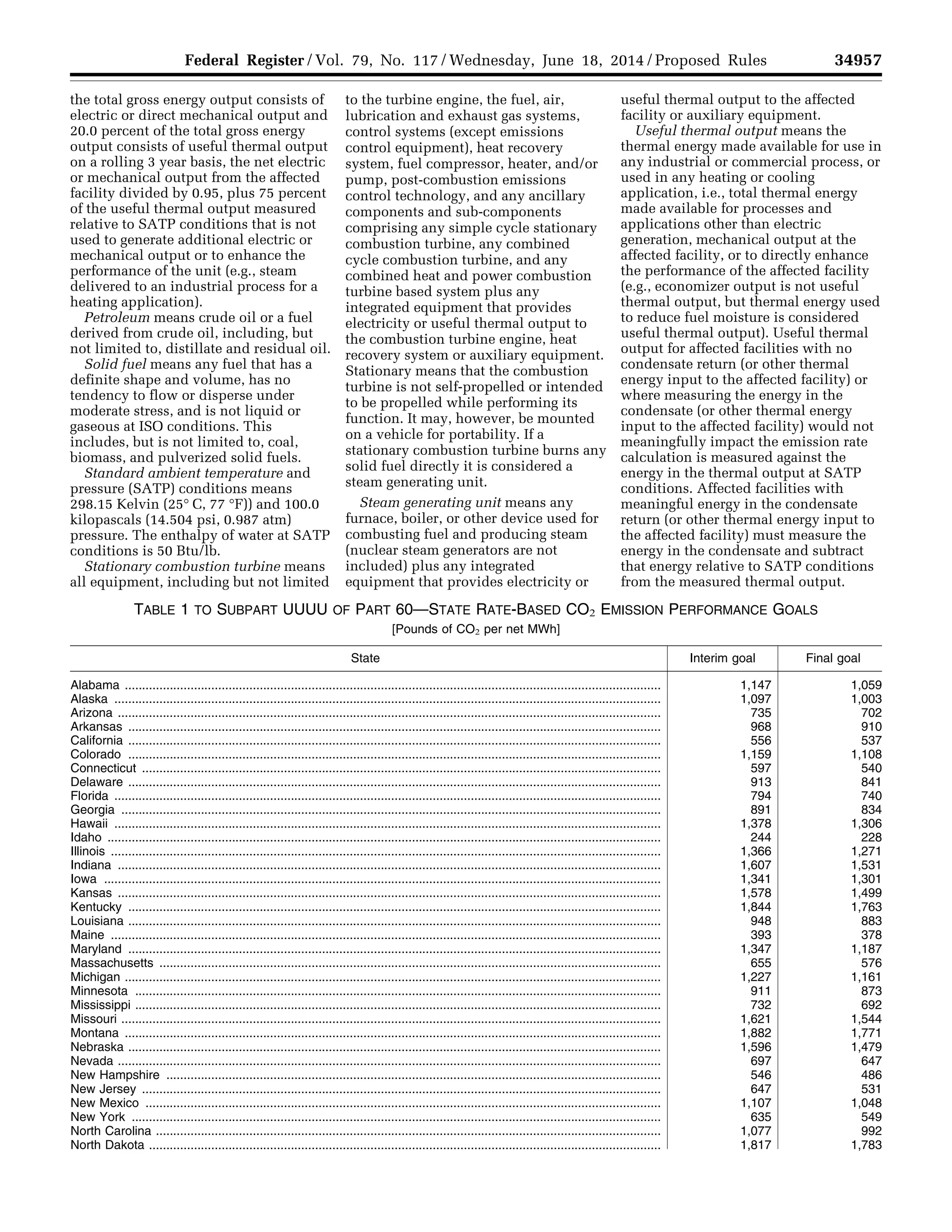34957Federal Register / Vol. 79, No. 117 / Wednesday, June 18, 2014 / Proposed Rules
the total gross energy output consists of
electric or direct mechanical output and
20.0 percent of the total gross energy
output consists of useful thermal output
on a rolling 3 year basis, the net electric
or mechanical output from the affected
facility divided by 0.95, plus 75 percent
of the useful thermal output measured
relative to SATP conditions that is not
used to generate additional electric or
mechanical output or to enhance the
performance of the unit (e.g., steam
delivered to an industrial process for a
heating application).
Petroleum means crude oil or a fuel
derived from crude oil, including, but
not limited to, distillate and residual oil.
Solid fuel means any fuel that has a
definite shape and volume, has no
tendency to flow or disperse under
moderate stress, and is not liquid or
gaseous at ISO conditions. This
includes, but is not limited to, coal,
biomass, and pulverized solid fuels.
Standard ambient temperature and
pressure (SATP) conditions means
298.15 Kelvin (25° C, 77 °F)) and 100.0
kilopascals (14.504 psi, 0.987 atm)
pressure. The enthalpy of water at SATP
conditions is 50 Btu/lb.
Stationary combustion turbine means
all equipment, including but not limited
to the turbine engine, the fuel, air,
lubrication and exhaust gas systems,
control systems (except emissions
control equipment), heat recovery
system, fuel compressor, heater, and/or
pump, post-combustion emissions
control technology, and any ancillary
components and sub-components
comprising any simple cycle stationary
combustion turbine, any combined
cycle combustion turbine, and any
combined heat and power combustion
turbine based system plus any
integrated equipment that provides
electricity or useful thermal output to
the combustion turbine engine, heat
recovery system or auxiliary equipment.
Stationary means that the combustion
turbine is not self-propelled or intended
to be propelled while performing its
function. It may, however, be mounted
on a vehicle for portability. If a
stationary combustion turbine burns any
solid fuel directly it is considered a
steam generating unit.
Steam generating unit means any
furnace, boiler, or other device used for
combusting fuel and producing steam
(nuclear steam generators are not
included) plus any integrated
equipment that provides electricity or
useful thermal output to the affected
facility or auxiliary equipment.
Useful thermal output means the
thermal energy made available for use in
any industrial or commercial process, or
used in any heating or cooling
application, i.e., total thermal energy
made available for processes and
applications other than electric
generation, mechanical output at the
affected facility, or to directly enhance
the performance of the affected facility
(e.g., economizer output is not useful
thermal output, but thermal energy used
to reduce fuel moisture is considered
useful thermal output). Useful thermal
output for affected facilities with no
condensate return (or other thermal
energy input to the affected facility) or
where measuring the energy in the
condensate (or other thermal energy
input to the affected facility) would not
meaningfully impact the emission rate
calculation is measured against the
energy in the thermal output at SATP
conditions. Affected facilities with
meaningful energy in the condensate
return (or other thermal energy input to
the affected facility) must measure the
energy in the condensate and subtract
that energy relative to SATP conditions
from the measured thermal output.
TABLE 1 TO SUBPART UUUU OF PART 60—STATE RATE-BASED CO2 EMISSION PERFORMANCE GOALS
[Pounds of CO2 per net MWh]
State Interim goal Final goal
Alabama ........................................................................................................................................................... 1,147 1,059
Alaska .............................................................................................................................................................. 1,097 1,003
Arizona ............................................................................................................................................................. 735 702
Arkansas .......................................................................................................................................................... 968 910
California .......................................................................................................................................................... 556 537
Colorado .......................................................................................................................................................... 1,159 1,108
Connecticut ...................................................................................................................................................... 597 540
Delaware .......................................................................................................................................................... 913 841
Florida .............................................................................................................................................................. 794 740
Georgia ............................................................................................................................................................ 891 834
Hawaii .............................................................................................................................................................. 1,378 1,306
Idaho ................................................................................................................................................................ 244 228
Illinois ............................................................................................................................................................... 1,366 1,271
Indiana ............................................................................................................................................................. 1,607 1,531
Iowa ................................................................................................................................................................. 1,341 1,301
Kansas ............................................................................................................................................................. 1,578 1,499
Kentucky .......................................................................................................................................................... 1,844 1,763
Louisiana .......................................................................................................................................................... 948 883
Maine ............................................................................................................................................................... 393 378
Maryland .......................................................................................................................................................... 1,347 1,187
Massachusetts ................................................................................................................................................. 655 576
Michigan ........................................................................................................................................................... 1,227 1,161
Minnesota ........................................................................................................................................................ 911 873
Mississippi ........................................................................................................................................................ 732 692
Missouri ............................................................................................................................................................ 1,621 1,544
Montana ........................................................................................................................................................... 1,882 1,771
Nebraska .......................................................................................................................................................... 1,596 1,479
Nevada ............................................................................................................................................................. 697 647
New Hampshire ............................................................................................................................................... 546 486
New Jersey ...................................................................................................................................................... 647 531
New Mexico ..................................................................................................................................................... 1,107 1,048
New York ......................................................................................................................................................... 635 549
North Carolina .................................................................................................................................................. 1,077 992
North Dakota .................................................................................................................................................... 1,817 1,783
VerDate Mar<15>2010 22:32 Jun 17, 2014 Jkt 232001 PO 00000 Frm 00129 Fmt 4701 Sfmt 4702 E:FRFM18JNP2.SGM 18JNP2
srobertsonDSK5SPTVN1PRODwithPROPOSALS
 