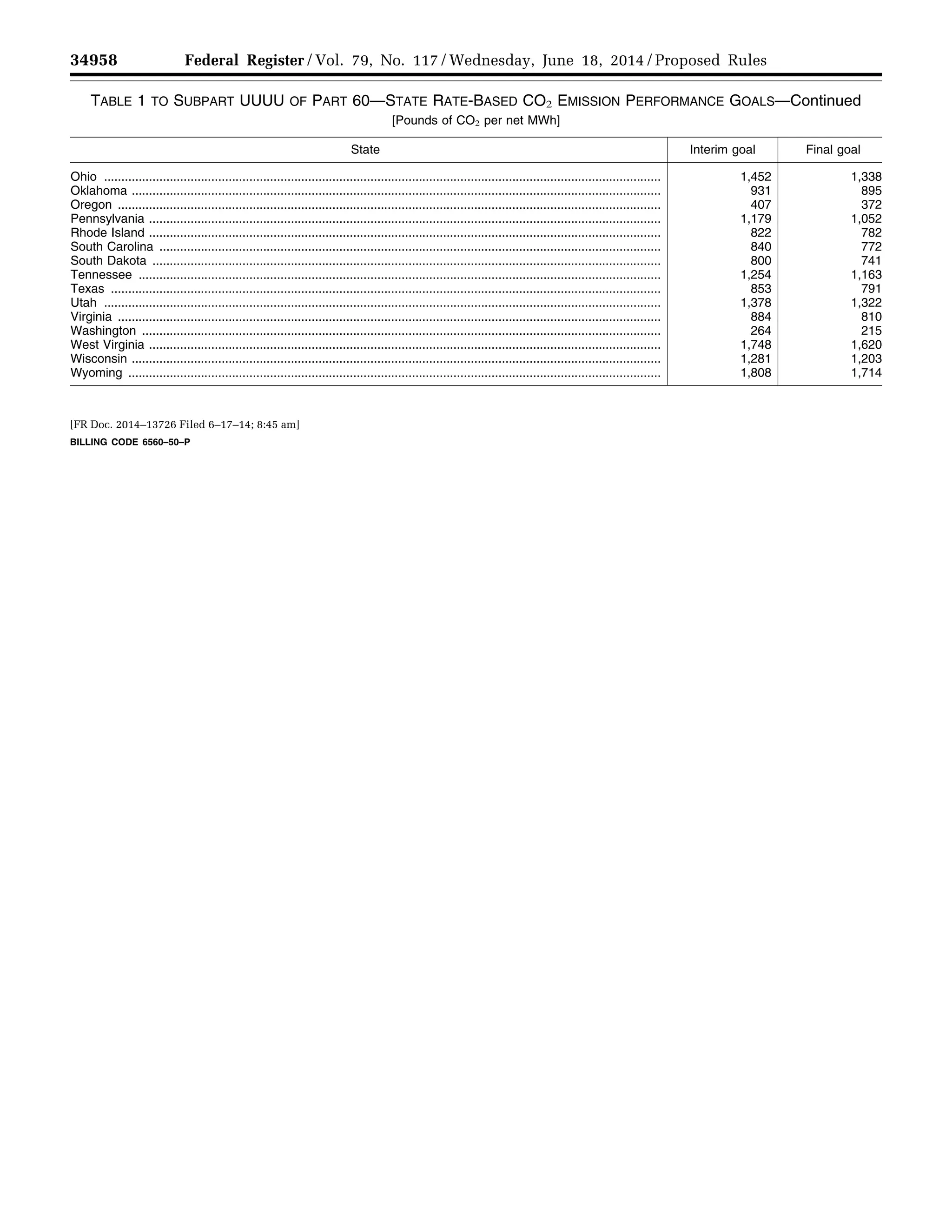 34958 Federal Register / Vol. 79, No. 117 / Wednesday, June 18, 2014 / Proposed Rules
TABLE 1 TO SUBPART UUUU OF PART 60—STATE RATE-BASED CO2 EMISSION PERFORMANCE GOALS—Continued
[Pounds of CO2 per net MWh]
State Interim goal Final goal
Ohio ................................................................................................................................................................. 1,452 1,338
Oklahoma ......................................................................................................................................................... 931 895
Oregon ............................................................................................................................................................. 407 372
Pennsylvania .................................................................................................................................................... 1,179 1,052
Rhode Island .................................................................................................................................................... 822 782
South Carolina ................................................................................................................................................. 840 772
South Dakota ................................................................................................................................................... 800 741
Tennessee ....................................................................................................................................................... 1,254 1,163
Texas ............................................................................................................................................................... 853 791
Utah ................................................................................................................................................................. 1,378 1,322
Virginia ............................................................................................................................................................. 884 810
Washington ...................................................................................................................................................... 264 215
West Virginia .................................................................................................................................................... 1,748 1,620
Wisconsin ......................................................................................................................................................... 1,281 1,203
Wyoming .......................................................................................................................................................... 1,808 1,714
[FR Doc. 2014–13726 Filed 6–17–14; 8:45 am]
BILLING CODE 6560–50–P
VerDate Mar<15>2010 22:32 Jun 17, 2014 Jkt 232001 PO 00000 Frm 00130 Fmt 4701 Sfmt 9990 E:FRFM18JNP2.SGM 18JNP2
srobertsonDSK5SPTVN1PRODwithPROPOSALS
 