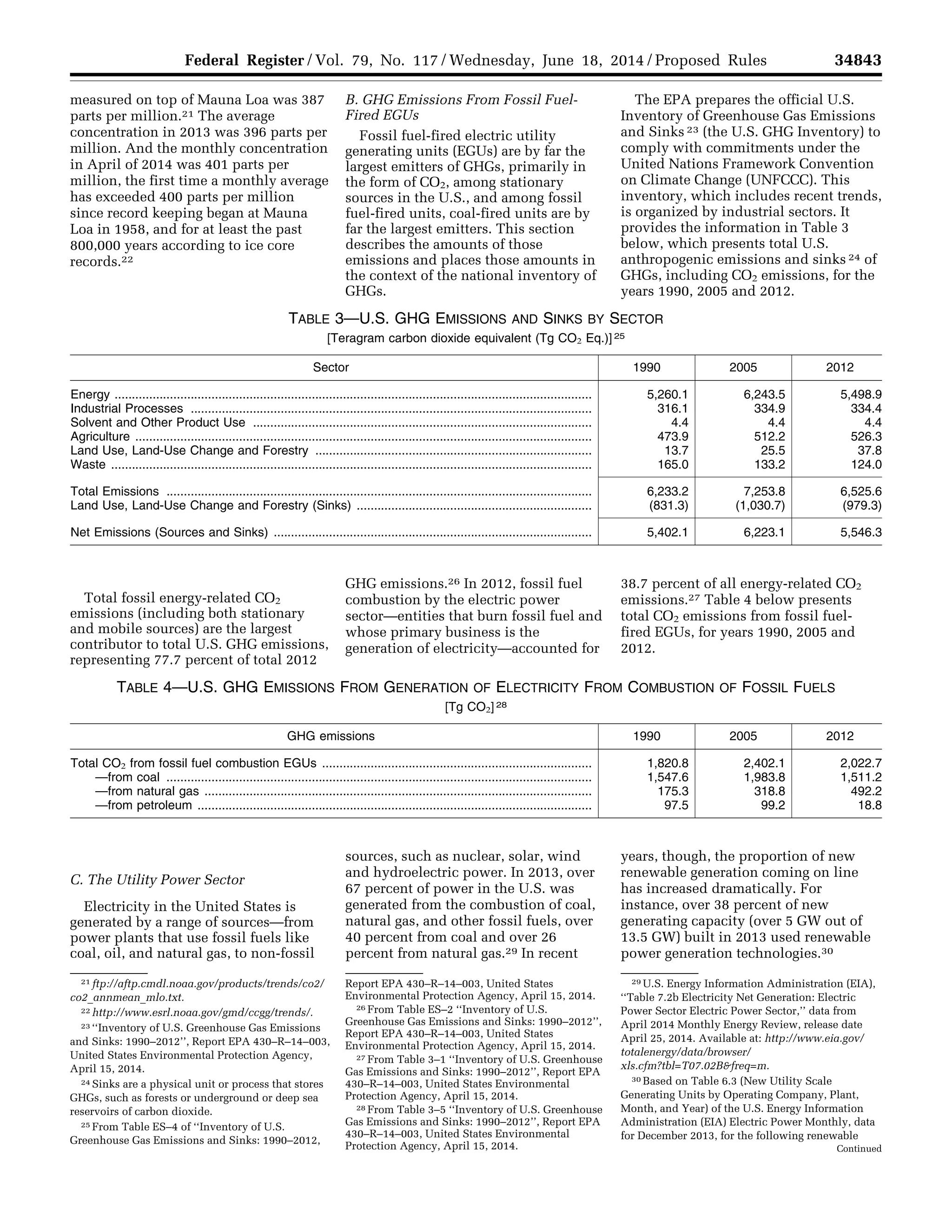 34843Federal Register / Vol. 79, No. 117 / Wednesday, June 18, 2014 / Proposed Rules
21 ftp://aftp.cmdl.noaa.gov/products/trends/co2/
co2_annmean_mlo.txt.
22 http://www.esrl.noaa.gov/gmd/ccgg/trends/.
23 ‘‘Inventory of U.S. Greenhouse Gas Emissions
and Sinks: 1990–2012’’, Report EPA 430–R–14–003,
United States Environmental Protection Agency,
April 15, 2014.
24 Sinks are a physical unit or process that stores
GHGs, such as forests or underground or deep sea
reservoirs of carbon dioxide.
25 From Table ES–4 of ‘‘Inventory of U.S.
Greenhouse Gas Emissions and Sinks: 1990–2012,
Report EPA 430–R–14–003, United States
Environmental Protection Agency, April 15, 2014.
26 From Table ES–2 ‘‘Inventory of U.S.
Greenhouse Gas Emissions and Sinks: 1990–2012’’,
Report EPA 430–R–14–003, United States
Environmental Protection Agency, April 15, 2014.
27 From Table 3–1 ‘‘Inventory of U.S. Greenhouse
Gas Emissions and Sinks: 1990–2012’’, Report EPA
430–R–14–003, United States Environmental
Protection Agency, April 15, 2014.
28 From Table 3–5 ‘‘Inventory of U.S. Greenhouse
Gas Emissions and Sinks: 1990–2012’’, Report EPA
430–R–14–003, United States Environmental
Protection Agency, April 15, 2014.
29 U.S. Energy Information Administration (EIA),
‘‘Table 7.2b Electricity Net Generation: Electric
Power Sector Electric Power Sector,’’ data from
April 2014 Monthly Energy Review, release date
April 25, 2014. Available at: http://www.eia.gov/
totalenergy/data/browser/
xls.cfm?tbl=T07.02B&freq=m.
30 Based on Table 6.3 (New Utility Scale
Generating Units by Operating Company, Plant,
Month, and Year) of the U.S. Energy Information
Administration (EIA) Electric Power Monthly, data
for December 2013, for the following renewable
Continued
measured on top of Mauna Loa was 387
parts per million.21 The average
concentration in 2013 was 396 parts per
million. And the monthly concentration
in April of 2014 was 401 parts per
million, the first time a monthly average
has exceeded 400 parts per million
since record keeping began at Mauna
Loa in 1958, and for at least the past
800,000 years according to ice core
records.22
B. GHG Emissions From Fossil Fuel-
Fired EGUs
Fossil fuel-fired electric utility
generating units (EGUs) are by far the
largest emitters of GHGs, primarily in
the form of CO2, among stationary
sources in the U.S., and among fossil
fuel-fired units, coal-fired units are by
far the largest emitters. This section
describes the amounts of those
emissions and places those amounts in
the context of the national inventory of
GHGs.
The EPA prepares the official U.S.
Inventory of Greenhouse Gas Emissions
and Sinks 23 (the U.S. GHG Inventory) to
comply with commitments under the
United Nations Framework Convention
on Climate Change (UNFCCC). This
inventory, which includes recent trends,
is organized by industrial sectors. It
provides the information in Table 3
below, which presents total U.S.
anthropogenic emissions and sinks 24 of
GHGs, including CO2 emissions, for the
years 1990, 2005 and 2012.
TABLE 3—U.S. GHG EMISSIONS AND SINKS BY SECTOR
[Teragram carbon dioxide equivalent (Tg CO2 Eq.)] 25
Sector 1990 2005 2012
Energy .......................................................................................................................................... 5,260.1 6,243.5 5,498.9
Industrial Processes .................................................................................................................... 316.1 334.9 334.4
Solvent and Other Product Use .................................................................................................. 4.4 4.4 4.4
Agriculture .................................................................................................................................... 473.9 512.2 526.3
Land Use, Land-Use Change and Forestry ................................................................................ 13.7 25.5 37.8
Waste ........................................................................................................................................... 165.0 133.2 124.0
Total Emissions ........................................................................................................................... 6,233.2 7,253.8 6,525.6
Land Use, Land-Use Change and Forestry (Sinks) .................................................................... (831.3) (1,030.7) (979.3)
Net Emissions (Sources and Sinks) ............................................................................................ 5,402.1 6,223.1 5,546.3
Total fossil energy-related CO2
emissions (including both stationary
and mobile sources) are the largest
contributor to total U.S. GHG emissions,
representing 77.7 percent of total 2012
GHG emissions.26 In 2012, fossil fuel
combustion by the electric power
sector—entities that burn fossil fuel and
whose primary business is the
generation of electricity—accounted for
38.7 percent of all energy-related CO2
emissions.27 Table 4 below presents
total CO2 emissions from fossil fuel-
fired EGUs, for years 1990, 2005 and
2012.
TABLE 4—U.S. GHG EMISSIONS FROM GENERATION OF ELECTRICITY FROM COMBUSTION OF FOSSIL FUELS
[Tg CO2] 28
GHG emissions 1990 2005 2012
Total CO2 from fossil fuel combustion EGUs .............................................................................. 1,820.8 2,402.1 2,022.7
—from coal ........................................................................................................................... 1,547.6 1,983.8 1,511.2
—from natural gas ................................................................................................................ 175.3 318.8 492.2
—from petroleum .................................................................................................................. 97.5 99.2 18.8
C. The Utility Power Sector
Electricity in the United States is
generated by a range of sources—from
power plants that use fossil fuels like
coal, oil, and natural gas, to non-fossil
sources, such as nuclear, solar, wind
and hydroelectric power. In 2013, over
67 percent of power in the U.S. was
generated from the combustion of coal,
natural gas, and other fossil fuels, over
40 percent from coal and over 26
percent from natural gas.29 In recent
years, though, the proportion of new
renewable generation coming on line
has increased dramatically. For
instance, over 38 percent of new
generating capacity (over 5 GW out of
13.5 GW) built in 2013 used renewable
power generation technologies.30
VerDate Mar<15>2010 22:32 Jun 17, 2014 Jkt 232001 PO 00000 Frm 00015 Fmt 4701 Sfmt 4702 E:FRFM18JNP2.SGM 18JNP2
srobertsonDSK5SPTVN1PRODwithPROPOSALS
 
