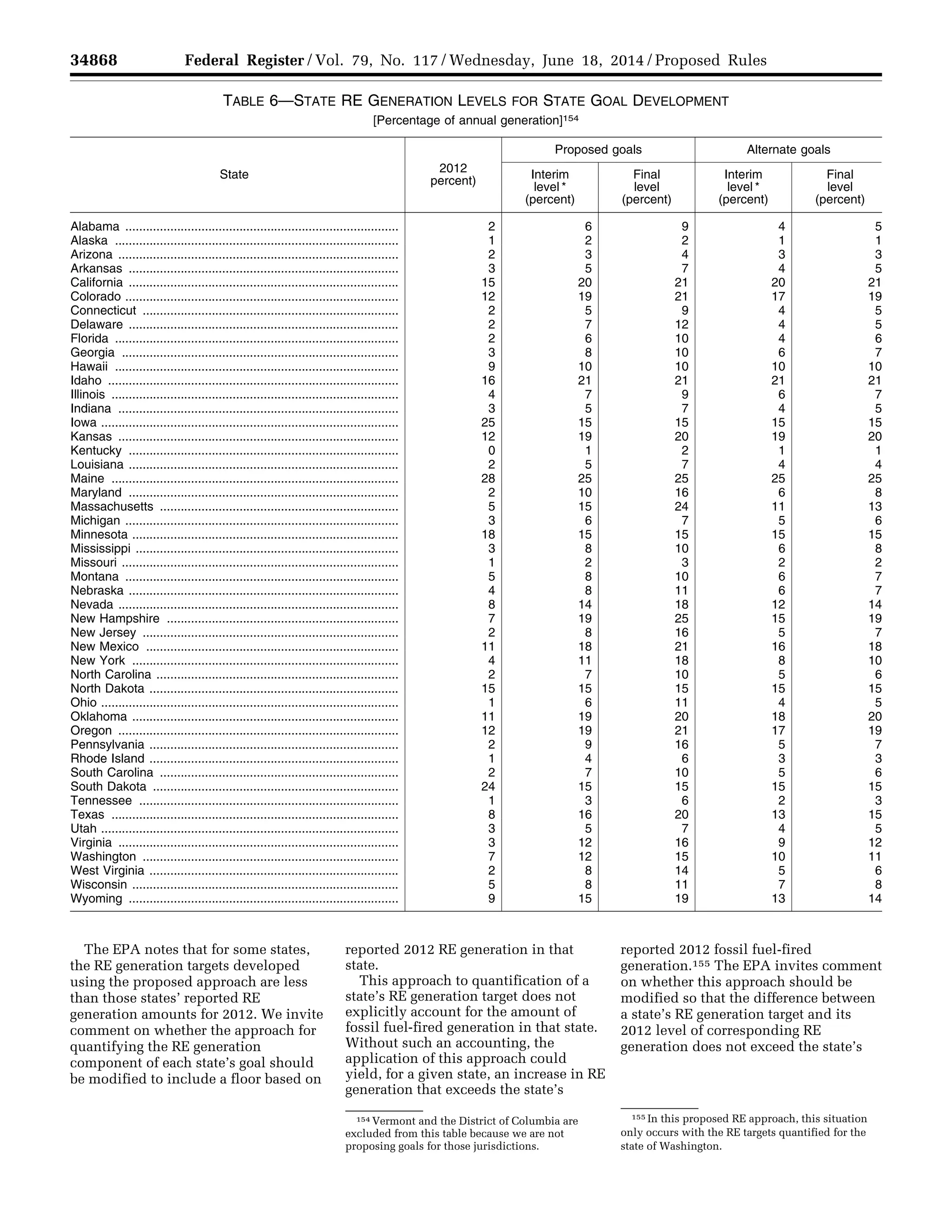 34868 Federal Register / Vol. 79, No. 117 / Wednesday, June 18, 2014 / Proposed Rules
154 Vermont and the District of Columbia are
excluded from this table because we are not
proposing goals for those jurisdictions.
155 In this proposed RE approach, this situation
only occurs with the RE targets quantified for the
state of Washington.
TABLE 6—STATE RE GENERATION LEVELS FOR STATE GOAL DEVELOPMENT
[Percentage of annual generation]154
State
2012
percent)
Proposed goals Alternate goals
Interim
level *
(percent)
Final
level
(percent)
Interim
level *
(percent)
Final
level
(percent)
Alabama ............................................................................... 2 6 9 4 5
Alaska .................................................................................. 1 2 2 1 1
Arizona ................................................................................. 2 3 4 3 3
Arkansas .............................................................................. 3 5 7 4 5
California .............................................................................. 15 20 21 20 21
Colorado ............................................................................... 12 19 21 17 19
Connecticut .......................................................................... 2 5 9 4 5
Delaware .............................................................................. 2 7 12 4 5
Florida .................................................................................. 2 6 10 4 6
Georgia ................................................................................ 3 8 10 6 7
Hawaii .................................................................................. 9 10 10 10 10
Idaho .................................................................................... 16 21 21 21 21
Illinois ................................................................................... 4 7 9 6 7
Indiana ................................................................................. 3 5 7 4 5
Iowa ...................................................................................... 25 15 15 15 15
Kansas ................................................................................. 12 19 20 19 20
Kentucky .............................................................................. 0 1 2 1 1
Louisiana .............................................................................. 2 5 7 4 4
Maine ................................................................................... 28 25 25 25 25
Maryland .............................................................................. 2 10 16 6 8
Massachusetts ..................................................................... 5 15 24 11 13
Michigan ............................................................................... 3 6 7 5 6
Minnesota ............................................................................. 18 15 15 15 15
Mississippi ............................................................................ 3 8 10 6 8
Missouri ................................................................................ 1 2 3 2 2
Montana ............................................................................... 5 8 10 6 7
Nebraska .............................................................................. 4 8 11 6 7
Nevada ................................................................................. 8 14 18 12 14
New Hampshire ................................................................... 7 19 25 15 19
New Jersey .......................................................................... 2 8 16 5 7
New Mexico ......................................................................... 11 18 21 16 18
New York ............................................................................. 4 11 18 8 10
North Carolina ...................................................................... 2 7 10 5 6
North Dakota ........................................................................ 15 15 15 15 15
Ohio ...................................................................................... 1 6 11 4 5
Oklahoma ............................................................................. 11 19 20 18 20
Oregon ................................................................................. 12 19 21 17 19
Pennsylvania ........................................................................ 2 9 16 5 7
Rhode Island ........................................................................ 1 4 6 3 3
South Carolina ..................................................................... 2 7 10 5 6
South Dakota ....................................................................... 24 15 15 15 15
Tennessee ........................................................................... 1 3 6 2 3
Texas ................................................................................... 8 16 20 13 15
Utah ...................................................................................... 3 5 7 4 5
Virginia ................................................................................. 3 12 16 9 12
Washington .......................................................................... 7 12 15 10 11
West Virginia ........................................................................ 2 8 14 5 6
Wisconsin ............................................................................. 5 8 11 7 8
Wyoming .............................................................................. 9 15 19 13 14
The EPA notes that for some states,
the RE generation targets developed
using the proposed approach are less
than those states’ reported RE
generation amounts for 2012. We invite
comment on whether the approach for
quantifying the RE generation
component of each state’s goal should
be modified to include a floor based on
reported 2012 RE generation in that
state.
This approach to quantification of a
state’s RE generation target does not
explicitly account for the amount of
fossil fuel-fired generation in that state.
Without such an accounting, the
application of this approach could
yield, for a given state, an increase in RE
generation that exceeds the state’s
reported 2012 fossil fuel-fired
generation.155 The EPA invites comment
on whether this approach should be
modified so that the difference between
a state’s RE generation target and its
2012 level of corresponding RE
generation does not exceed the state’s
VerDate Mar<15>2010 22:32 Jun 17, 2014 Jkt 232001 PO 00000 Frm 00040 Fmt 4701 Sfmt 4702 E:FRFM18JNP2.SGM 18JNP2
srobertsonDSK5SPTVN1PRODwithPROPOSALS
 