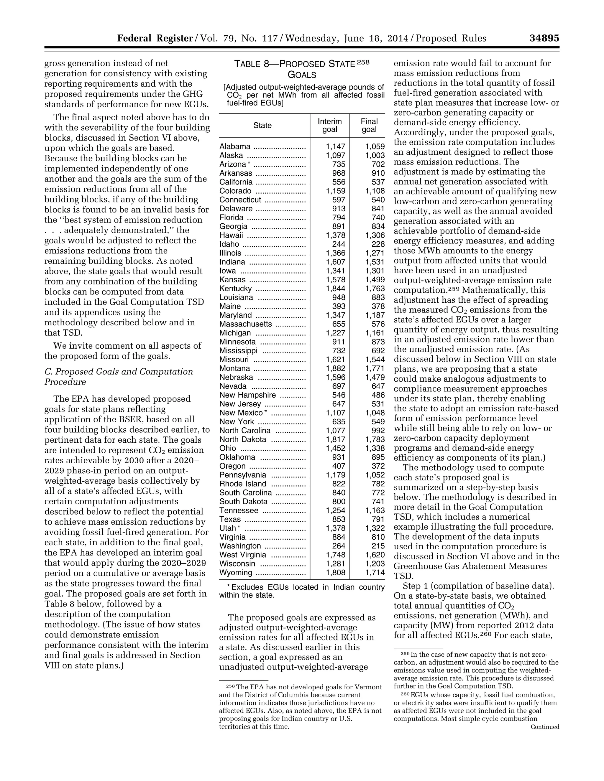 34895Federal Register / Vol. 79, No. 117 / Wednesday, June 18, 2014 / Proposed Rules
258 The EPA has not developed goals for Vermont
and the District of Columbia because current
information indicates those jurisdictions have no
affected EGUs. Also, as noted above, the EPA is not
proposing goals for Indian country or U.S.
territories at this time.
259 In the case of new capacity that is not zero-
carbon, an adjustment would also be required to the
emissions value used in computing the weighted-
average emission rate. This procedure is discussed
further in the Goal Computation TSD.
260 EGUs whose capacity, fossil fuel combustion,
or electricity sales were insufficient to qualify them
as affected EGUs were not included in the goal
computations. Most simple cycle combustion
Continued
gross generation instead of net
generation for consistency with existing
reporting requirements and with the
proposed requirements under the GHG
standards of performance for new EGUs.
The final aspect noted above has to do
with the severability of the four building
blocks, discussed in Section VI above,
upon which the goals are based.
Because the building blocks can be
implemented independently of one
another and the goals are the sum of the
emission reductions from all of the
building blocks, if any of the building
blocks is found to be an invalid basis for
the ‘‘best system of emission reduction
. . . adequately demonstrated,’’ the
goals would be adjusted to reflect the
emissions reductions from the
remaining building blocks. As noted
above, the state goals that would result
from any combination of the building
blocks can be computed from data
included in the Goal Computation TSD
and its appendices using the
methodology described below and in
that TSD.
We invite comment on all aspects of
the proposed form of the goals.
C. Proposed Goals and Computation
Procedure
The EPA has developed proposed
goals for state plans reflecting
application of the BSER, based on all
four building blocks described earlier, to
pertinent data for each state. The goals
are intended to represent CO2 emission
rates achievable by 2030 after a 2020–
2029 phase-in period on an output-
weighted-average basis collectively by
all of a state’s affected EGUs, with
certain computation adjustments
described below to reflect the potential
to achieve mass emission reductions by
avoiding fossil fuel-fired generation. For
each state, in addition to the final goal,
the EPA has developed an interim goal
that would apply during the 2020–2029
period on a cumulative or average basis
as the state progresses toward the final
goal. The proposed goals are set forth in
Table 8 below, followed by a
description of the computation
methodology. (The issue of how states
could demonstrate emission
performance consistent with the interim
and final goals is addressed in Section
VIII on state plans.)
TABLE 8—PROPOSED STATE 258
GOALS
[Adjusted output-weighted-average pounds of
CO2 per net MWh from all affected fossil
fuel-fired EGUs]
State
Interim
goal
Final
goal
Alabama ........................ 1,147 1,059
Alaska ........................... 1,097 1,003
Arizona * ........................ 735 702
Arkansas ....................... 968 910
California ....................... 556 537
Colorado ....................... 1,159 1,108
Connecticut ................... 597 540
Delaware ....................... 913 841
Florida ........................... 794 740
Georgia ......................... 891 834
Hawaii ........................... 1,378 1,306
Idaho ............................. 244 228
Illinois ............................ 1,366 1,271
Indiana .......................... 1,607 1,531
Iowa .............................. 1,341 1,301
Kansas .......................... 1,578 1,499
Kentucky ....................... 1,844 1,763
Louisiana ...................... 948 883
Maine ............................ 393 378
Maryland ....................... 1,347 1,187
Massachusetts .............. 655 576
Michigan ....................... 1,227 1,161
Minnesota ..................... 911 873
Mississippi .................... 732 692
Missouri ........................ 1,621 1,544
Montana ........................ 1,882 1,771
Nebraska ...................... 1,596 1,479
Nevada ......................... 697 647
New Hampshire ............ 546 486
New Jersey ................... 647 531
New Mexico * ................ 1,107 1,048
New York ...................... 635 549
North Carolina .............. 1,077 992
North Dakota ................ 1,817 1,783
Ohio .............................. 1,452 1,338
Oklahoma ..................... 931 895
Oregon .......................... 407 372
Pennsylvania ................ 1,179 1,052
Rhode Island ................ 822 782
South Carolina .............. 840 772
South Dakota ................ 800 741
Tennessee .................... 1,254 1,163
Texas ............................ 853 791
Utah * ............................ 1,378 1,322
Virginia .......................... 884 810
Washington ................... 264 215
West Virginia ................ 1,748 1,620
Wisconsin ..................... 1,281 1,203
Wyoming ....................... 1,808 1,714
* Excludes EGUs located in Indian country
within the state.
The proposed goals are expressed as
adjusted output-weighted-average
emission rates for all affected EGUs in
a state. As discussed earlier in this
section, a goal expressed as an
unadjusted output-weighted-average
emission rate would fail to account for
mass emission reductions from
reductions in the total quantity of fossil
fuel-fired generation associated with
state plan measures that increase low- or
zero-carbon generating capacity or
demand-side energy efficiency.
Accordingly, under the proposed goals,
the emission rate computation includes
an adjustment designed to reflect those
mass emission reductions. The
adjustment is made by estimating the
annual net generation associated with
an achievable amount of qualifying new
low-carbon and zero-carbon generating
capacity, as well as the annual avoided
generation associated with an
achievable portfolio of demand-side
energy efficiency measures, and adding
those MWh amounts to the energy
output from affected units that would
have been used in an unadjusted
output-weighted-average emission rate
computation.259 Mathematically, this
adjustment has the effect of spreading
the measured CO2 emissions from the
state’s affected EGUs over a larger
quantity of energy output, thus resulting
in an adjusted emission rate lower than
the unadjusted emission rate. (As
discussed below in Section VIII on state
plans, we are proposing that a state
could make analogous adjustments to
compliance measurement approaches
under its state plan, thereby enabling
the state to adopt an emission rate-based
form of emission performance level
while still being able to rely on low- or
zero-carbon capacity deployment
programs and demand-side energy
efficiency as components of its plan.)
The methodology used to compute
each state’s proposed goal is
summarized on a step-by-step basis
below. The methodology is described in
more detail in the Goal Computation
TSD, which includes a numerical
example illustrating the full procedure.
The development of the data inputs
used in the computation procedure is
discussed in Section VI above and in the
Greenhouse Gas Abatement Measures
TSD.
Step 1 (compilation of baseline data).
On a state-by-state basis, we obtained
total annual quantities of CO2
emissions, net generation (MWh), and
capacity (MW) from reported 2012 data
for all affected EGUs.260 For each state,
VerDate Mar<15>2010 22:32 Jun 17, 2014 Jkt 232001 PO 00000 Frm 00067 Fmt 4701 Sfmt 4702 E:FRFM18JNP2.SGM 18JNP2
srobertsonDSK5SPTVN1PRODwithPROPOSALS
 