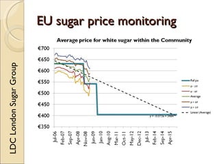 EU sugar price monitoring
LDC London Sugar Group
 