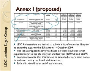 Annex I (proposed)
                               Region                Third country             Order    CN Code    Regional      Regional      Regional
                                                                              number              Safeguard     Safeguard     Safeguard
                                                                                                  Threshold     Threshold     Threshold
                                                                                                    2009/10       2010/11       2011/15
                             NON-ACP-LDC      Bangladesh, Cambodia, Laos,     09.4221    1701       no limit      no limit      no limit
                                                           Nepal.
                               ACP-LDC         Benin, Congo DRC, Ethiopia,    09.4231    1701      no limit      no limit      no limit
                                                  Madagascar, Malawi,
                                               Mozambique, Senegal, Sierra
                                              Leone, Sudan, Tanzania, Togo,
LDC London Sugar Group




                                                          Zambia.
                            CEMAC-NON-LDC             Congo (Brazza).         09.4241    1701        10,186.1      10,186.1      10,186.1
                           ECOWAS-NON-LDC               Côte d'Ivoire.        09.4242    1701        10,186.1      10,186.1      10,186.1
                             SADC-NON-LDC                Swaziland.           09.4243    1701       166,081.2     174,631.9     192,954.5
                             EAC-NON-LDC                  Kenya.              09.4244    1701        12,907.9      13,572.4      14,996.5
                             ESA-NON-LDC          Mauritius, Zimbabwe.        09.4245    1701       544,711.6     572,755.9     632,850.9
                            PACIFIC-NON-LDC                 Fiji.             09.4246    1701       181,570.5     190,918.6     210,950.3
                          CARIFORUM-NON-LDC    Barbados, Belize, Dominican    09.4247    1701       454,356.6     477,749.0     527,875.6
                                               Republic, Guyana, Jamaica,
                                                   Trinidad and Tobago.




                         • LDC Ambassadors the EU as fromsubmit a list of2009. likely to
                         be exporting sugar to
                                                are invited to
                                                                 1 October
                                                                               countries
                                                                                          st


                         • The listsugar to the EU this year based onyear (2007/08 andwhich
                         exported
                                    as proposed above was
                                                               and last
                                                                        those countries
                                                                                         08/09).
                         • Important to note that thiswishcan export. at very short notice
                         should any country not listed
                                                         list
                                                              to
                                                                 be amended

                         • Such a list would be an anti-fraud measure.
 