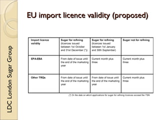 EU import licence validity (proposed)

                          Import licence   Sugar for refining            Sugar for refining              Sugar not for refining
                          validity         (licences issued              (licences issued
                                           between 1st October           between 1st January
LDC London Sugar Group




                                           and 31st December (*))        and 30th September)


                          EPA-EBA          From date of issue until      Current month plus              Current month plus
                                           the end of the marketing      three                           three
                                           year



                          Other TRQs       From date of issue until      From date of issue until        Current month plus
                                           the end of the marketing      the end of the marketing        three
                                           year                          year



                                                 (*) Or the date on which applications for sugar for refining licences exceed the TSN.
 
