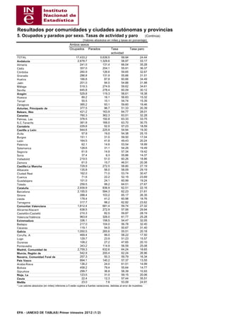 Resultados por comunidades y ciudades autónomas y provincias
5. Ocupados y parados por sexo. Tasas de actividad y paro                                                             (Continúa)
                                                            (Valores absolutos en miles y tasas en porcentaje)
                                                Ambos sexos
                                                Ocupados Parados                      Tasa             Tasa paro
                                                                                      actividad
TOTAL                                                 17,433.2              5,639.5            59.94            24.44
Andalucía                                              2,678.7              1,329.6            58.97            33.17
Almería                                                  241.0                131.4            66.04            35.28
Cádiz                                                    357.0                204.1            55.91            36.37
Córdoba                                                  260.9                126.6            59.65            32.67
Granada                                                  286.8                131.9            55.66            31.51
Huelva                                                   166.8                 87.8            60.66            34.49
Jaén                                                     201.0                 94.5            54.88            31.98
Málaga                                                   519.3                274.9            59.62            34.61
Sevilla                                                  645.8                278.4            60.09            30.12
Aragón                                                   529.8                119.3            58.61            18.38
Huesca                                                    89.2                 16.1            56.83            15.32
Teruel                                                    55.5                 10.1            54.74            15.39
Zaragoza                                                 385.2                 93.1            59.60            19.46
Asturias, Principado de                                  377.5                 96.7            51.33            20.39
Balears, Illes                                           421.2                163.9            64.77            28.01
Canarias                                                 760.3                362.3            63.51            32.28
Palmas, Las                                              378.5                192.8            63.33            33.75
S.C.Tenerife                                             381.8                169.5            63.70            30.75
Cantabria                                                229.8                 52.5            57.23            18.59
Castilla y León                                          944.6                225.9            54.94            19.30
Ávila                                                     57.9                 19.5            54.38            25.15
Burgos                                                   151.1                 31.0            59.50            17.04
León                                                     164.5                 41.8            49.43            20.24
Palencia                                                  62.1                 14.6            53.54            18.99
Salamanca                                                128.6                 31.1            54.29            19.49
Segovia                                                   61.9                 14.9            57.34            19.42
Soria                                                     37.4                  6.3            55.86            14.37
Valladolid                                               219.5                 51.0            60.26            18.86
Zamora                                                    61.5                 15.7            46.51            20.38
Castilla-La Mancha                                       729.9                272.5            58.80            27.19
Albacete                                                 135.8                 56.0            58.09            29.19
Ciudad Real                                              162.0                 71.0            53.74            30.47
Cuenca                                                    71.6                 22.2            52.19            23.69
Guadalajara                                              101.0                 24.1            60.99            19.24
Toledo                                                   259.5                 99.2            64.51            27.67
Cataluña                                               2,939.9                836.9            62.51            22.16
Barcelona                                              2,155.5                594.3            62.23            21.61
Girona                                                   288.4                103.2            65.17            26.35
Lleida                                                   178.4                 41.2            60.98            18.76
Tarragona                                                317.7                 98.2            62.82            23.62
Comunitat Valenciana                                   1,812.4                681.4            59.74            27.32
Alicante/Alacant                                         638.5                272.9            57.06            29.94
Castellón/Castelló                                       210.3                 82.5            59.87            28.19
Valencia/València                                        963.6                326.0            61.77            25.28
Extremadura                                              336.1                158.5            54.47            32.05
Badajoz                                                  217.0                104.0            56.78            32.40
Cáceres                                                  119.1                 54.5            50.67            31.40
Galicia                                                1,050.5                265.6            55.51            20.18
Coruña, A                                                469.4                 99.5            58.22            17.50
Lugo                                                     129.7                 23.9            51.23            15.57
Ourense                                                  108.2                 27.2            47.65            20.10
Pontevedra                                               343.2                114.9            56.59            25.08
Madrid, Comunidad de                                   2,759.3                632.6            64.24            18.65
Murcia, Región de                                        542.9                200.4            62.24            26.96
Navarra, Comunidad Foral de                              257.3                 50.3            59.79            16.34
País Vasco                                               894.1                140.2            57.37            13.55
Araba/Álava                                              136.2                 24.0            61.51            14.99
Bizkaia                                                  458.2                 79.4            55.64            14.77
Gipuzkoa                                                 299.7                 36.8            58.39            10.93
Rioja, La                                                123.5                 31.0            59.15            20.06
Ceuta                                                     22.4                 12.3            57.44            35.51
Melilla                                                   23.0                  7.6            53.09            24.91
* Los valores absolutos (en miles) inferiores a 5 están sujetos a fuertes variaciones, debidas al error de muestreo




EPA - (ANEXO DE TABLAS) Primer trimestre 2012 (1/2)
 