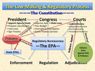 The Law-Making & Regulatory ProcessThe Law-Making & Regulatory ProcessThe Law-Making & Regulatory ProcessThe Law-Making & Regulatory Process
——————The ConstitutionThe Constitution——————
President Congress Courts
Regulatory Bureaucracy
—The EPA—
Regulatory Bureaucracy
—The EPA—
Enforcement Regulation Adjudication
• Approve Apts • Make Laws
• Pass Budget
• Oversight & Investigation
• Ratify Treaties (Senate)
• Appoint Agency Heads
• Propose Laws/Budget
• Veto Laws
• Sign Treaties
• Judicial Review
—Congressional Intent
—Constitutionality
—Procedural Violations
State EPAsState EPAs
PollutersPolluters
Lobbying & PACsLobbying & PACs
PollutersPolluters
Lobbying & PACsLobbying & PACs
Revolving Doors
Citizens
Suits
Against EPA
& Polluters
Standing?
Campaign $$$
 