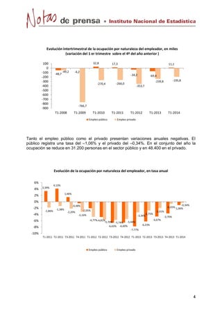 -48,7
-4,2
32,8 17,3
-34,2 -69,4
11,1
-49,2
-766,7
-270,4 -266,0
-353,7
-239,8 -195,8
-900
-800
-700
-600
-500
-400
-300
-200
-100
0
100
T1-2008 T1-2009 T1-2010 T1-2011 T1-2012 T1-2013 T1-2014
Evolución intertrimestral de la ocupación por naturaleza del empleador, en miles
(variación del 1 er trimestre sobre el 4º del año anterior )
Empleo público Empleo privado
Tanto el empleo público como el privado presentan variaciones anuales negativas. El
público registra una tasa del –1,06% y el privado del –0,34%. En el conjunto del año la
ocupación se reduce en 31.200 personas en el sector público y en 48.400 en el privado.
3,39%
4,13%
1,46%
-0,48%
-2,05%
-4,81%
-6,63% -6,60%
-7,77%
-6,23%
-4,67%
-3,70%
-1,06%
-1,86%
-1,38%
-2,20%
-3,16%
-4,77%
-5,70% -5,74% -5,44%
-3,34%
-2,75%
-2,01%
-0,65%
-0,34%
-10%
-8%
-6%
-4%
-2%
0%
2%
4%
6%
T1-2011 T2-2011 T3-2011 T4-2011 T1-2012 T2-2012 T3-2012 T4-2012 T1-2013 T2-2013 T3-2013 T4-2013 T1-2014
Evolución de la ocupación por naturaleza del empleador, en tasa anual
Empleo público Empleo privado
 