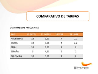 COMPARATIVO DE TARIFAS

DESTINOS MAS FRECUENTES

PAIS         10 ENTEL     12 COTAS   14 VIVA   24 LIBRE
ARGENTINA        3,8         3,61        4         2,2
BRASIL           3,8         3,61        4         2,2
EEUU             3,8         3,61        4          2
ESPAÑA           5           4,21        5          2
COLOMBIA         3,8         3,61        4          2
 