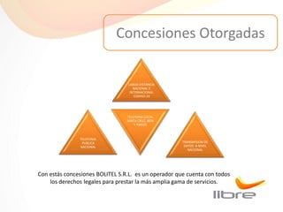 Concesiones Otorgadas


                                 LARGA DISTANCIA
                                    NACIONAL E
                                  INTERNACIONAL
                                    CODIGO 24




                                 TELEFONIA LOCAL
                                 SANTA CRUZ, BENI
                                     Y PANDO



               TELEFONIA
                PUBLICA                               TRANSMISION DE
               NACIONAL                                DATOS A NIVEL
                                                         NACIONAL




Con estás concesiones BOLITEL S.R.L. es un operador que cuenta con todos
    los derechos legales para prestar la más amplia gama de servicios.
 