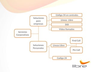 Código 24 en centrales
               Soluciones
                  para              Líneas Libre
               empresas                    DID
                                  Video llamadas
  Servicios
Corporativos

                                                 Find Call
               Soluciones   Líneas Libre
               Personales
                                                 Pin Call


                                Codigo 24
 