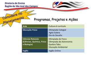 Diretoria de Ensino
Região de São José dos Campos

Programas, Projetos e Ações
Arte

Cultura é currículo

Educação Física

Olimpíada Colegial
Agita Galera
Dia do Desafio

Ciências Naturais
(Ciências, Química, Física
e Biologia)

Olimpíada de Física
Olimpíada de Astronomia
Quebra Tabu
Educação Ambiental

Inglês

Inglês Online

 