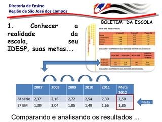 Diretoria de Ensino
Região de São José dos Campos
BOLETIM DA ESCOLA

1.
Conhecer
a
realidade
da
escola,
seu
IDESP, suas metas...

2007

2008

2009

2010

2011

Meta
2012

8ª série 2,37

2,16

2,72

2,54

2,30

2,50

3º EM

2,04

1,85

1,49

1,66

1,85

1,30

Comparando e analisando os resultados ...

Meta

 