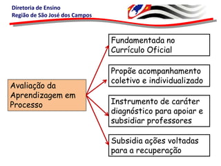 Diretoria de Ensino
Região de São José dos Campos

Fundamentada no
Currículo Oficial

Avaliação da
Aprendizagem em
Processo

Propõe acompanhamento
coletivo e individualizado
Instrumento de caráter
diagnóstico para apoiar e
subsidiar professores

Subsidia ações voltadas
para a recuperação

 