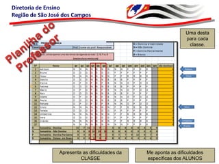 Diretoria de Ensino
Região de São José dos Campos

PROFª ESPERANÇA

Uma desta
para cada
classe.

Adilson
César

Sílvio

Umbelina
Ziraldo

Apresenta as dificuldades da
CLASSE

Me aponta as dificuldades
específicas dos ALUNOS

 