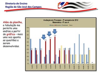 Diretoria de Ensino
Região de São José dos Campos

1º

2º

3º

Além da planilha,
a tabulação me
permite uma
análise a partir
de gráfico – mais
uma vez aponta
as questões a
serem
desenvolvidas.

 