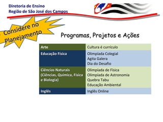 Diretoria de Ensino
Região de São José dos Campos
Programas, Projetos e AçõesProgramas, Projetos e Ações
Arte Cultura é currículo
Educação FísicaEducação Física Olimpíada Colegial
Agita Galera
Dia do Desafio
Ciências NaturaisCiências Naturais
(Ciências, Química, Física(Ciências, Química, Física
e Biologia)e Biologia)
Olimpíada de Física
Olimpíada de Astronomia
Quebra Tabu
Educação Ambiental
InglêsInglês Inglês Online
Considere no
Considere no
Planejamento
Planejamento
 