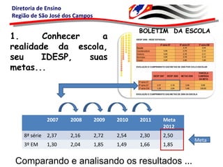 Diretoria de Ensino
Região de São José dos Campos
2007 2008 2009 2010 2011 Meta
2012
8ª série 2,37 2,16 2,72 2,54 2,30 2,50
3º EM 1,30 2,04 1,85 1,49 1,66 1,85
Comparando e analisando os resultados ...
Meta
1. Conhecer a
realidade da escola,
seu IDESP, suas
metas...
BOLETIM DA ESCOLA
 