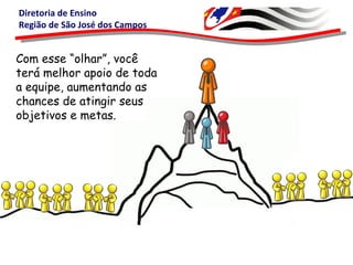 Diretoria de Ensino
Região de São José dos Campos
Com esse “olhar”, você
terá melhor apoio de toda
a equipe, aumentando as
chances de atingir seus
objetivos e metas.
 