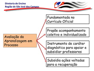 Diretoria de Ensino
Região de São José dos Campos
Avaliação da
Aprendizagem em
Processo
Propõe acompanhamento
coletivo e individualizado
Instrumento de caráter
diagnóstico para apoiar e
subsidiar professores
Fundamentada no
Currículo Oficial
Subsidia ações voltadas
para a recuperação
 