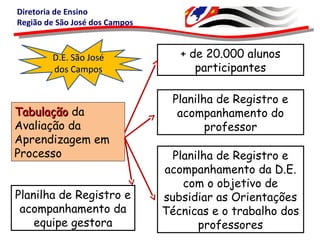 Diretoria de Ensino
Região de São José dos Campos
TabulaçãoTabulação da
Avaliação da
Aprendizagem em
Processo
Planilha de Registro e
acompanhamento do
professor
Planilha de Registro e
acompanhamento da D.E.
com o objetivo de
subsidiar as Orientações
Técnicas e o trabalho dos
professores
+ de 20.000 alunos
participantes
D.E. São JoséD.E. São José
dos Camposdos Campos
Planilha de Registro e
acompanhamento da
equipe gestora
 