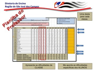 Diretoria de Ensino
Região de São José dos Campos
Adilson
César
Ziraldo
Umbelina
Sílvio
Uma desta
para cada
classe.
Me aponta as dificuldades
específicas dos ALUNOS
Apresenta as dificuldades da
CLASSE
PROFª ESPERANÇA
 