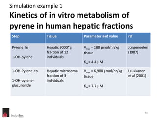 Simulation example 1  Kinetics of in vitro metabolism of pyrene in human hepatic fractions Step Tissue Parameter and value ref Pyrene  to 1-OH-pyrene Hepatic 9000*g fraction of 12 individuals V max  = 180  µ mol/hr/kg tissue K M  = 4.4  µ M Jongeneelen (1987) 1-OH-Pyrene  to  1-OH-pyrene- glucuronide Hepatic microsomal fraction of 3 individuals V max  = 6,900  µ mol/hr/kg  tissue K M  = 7.7  µ M Luukkanen et al (2001) 