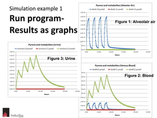 Simulation example 1  Run program- Results as graphs Figure 3: Urine Figure 2: Blood Figure 1: Alveolair air 