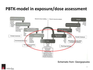 PBTK-model in exposure/dose assessment Schematic from: Georgopoulos 