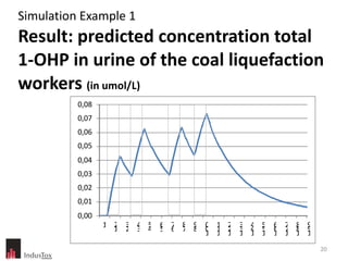 Simulation Example 1 Result: predicted concentration total 1-OHP in urine of the coal liquefaction workers  (in umol/L) 