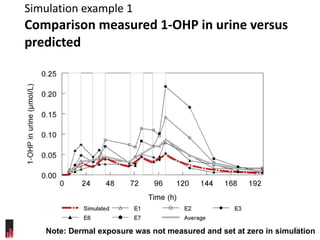 Simulation example 1  Comparison measured 1-OHP in urine versus predicted Note: Dermal exposure was not measured and set at zero in simulation 