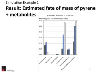 Simulation Example 1 Result: Estimated fate of mass of pyrene + metabolites 