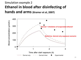Simulation example 2 Ethanol in blood after disinfecting of hands and arms  (Kramer et al, 2007) Dermal + inhalation of evaporated ethanol! Solid line: dermal only exposure scenario 