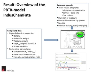 Result: Overview of the PBTK-model IndusChemFate    Exposure scenario Three routes of uptake: Inhalation - concentration Dermal – dose rate Oral -  dose Duration of exposure Personal Protective Equipment Species  Physical activity level (rest/ light)  PBTK-model Compound data Physical-chemical properties: Density Molecular weight Vapour pressure Log(K ow ) at pH 5.5 and 7.4 Water Solubility Biochemical parameters : Metabolism (k M  and V max ) Renal tubulair resorption  Enterohepatic circulation ratio 