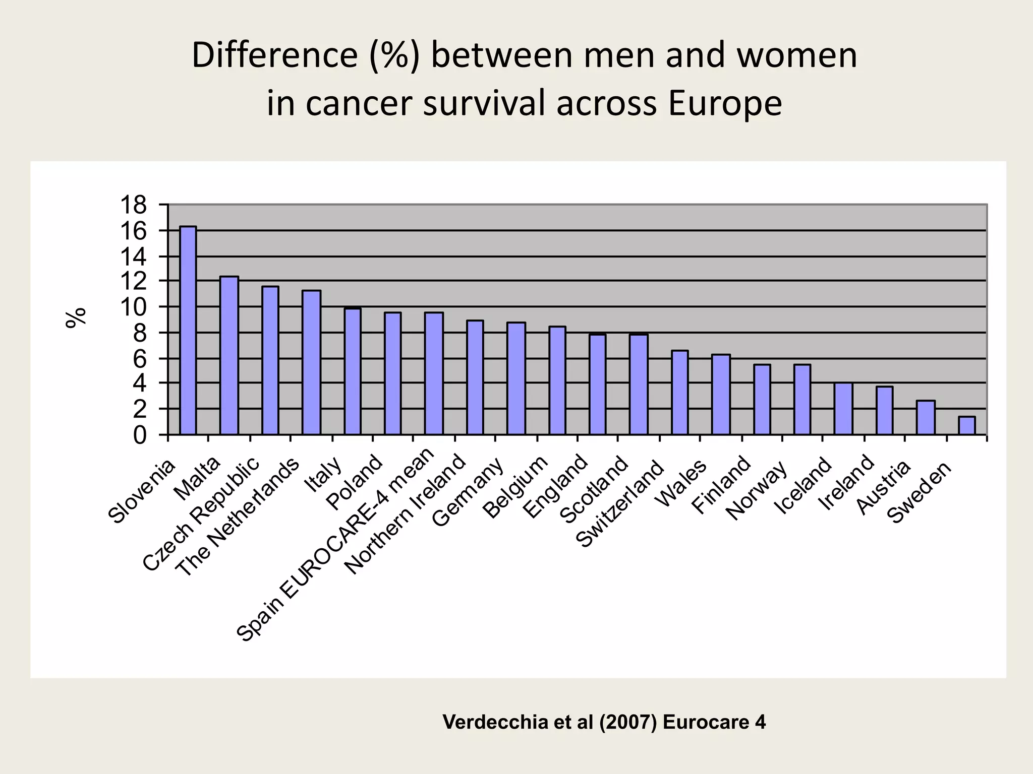 Difference (%) between men and women
in cancer survival across Europe
0
2
4
6
8
10
12
14
16
18
Slovenia
M
alta
C
zech
R
epublic
The
N
etherlands
ItalyPoland
Spain
E
UR
O
C
AR
E-4
m
ean
N
orthern
Ireland
G
erm
anyBelgiumEngland
Scotland
Sw
itzerlandW
alesFinlandN
orw
ayIcelandIrelandAustriaSw
eden
%
Verdecchia et al (2007) Eurocare 4
 