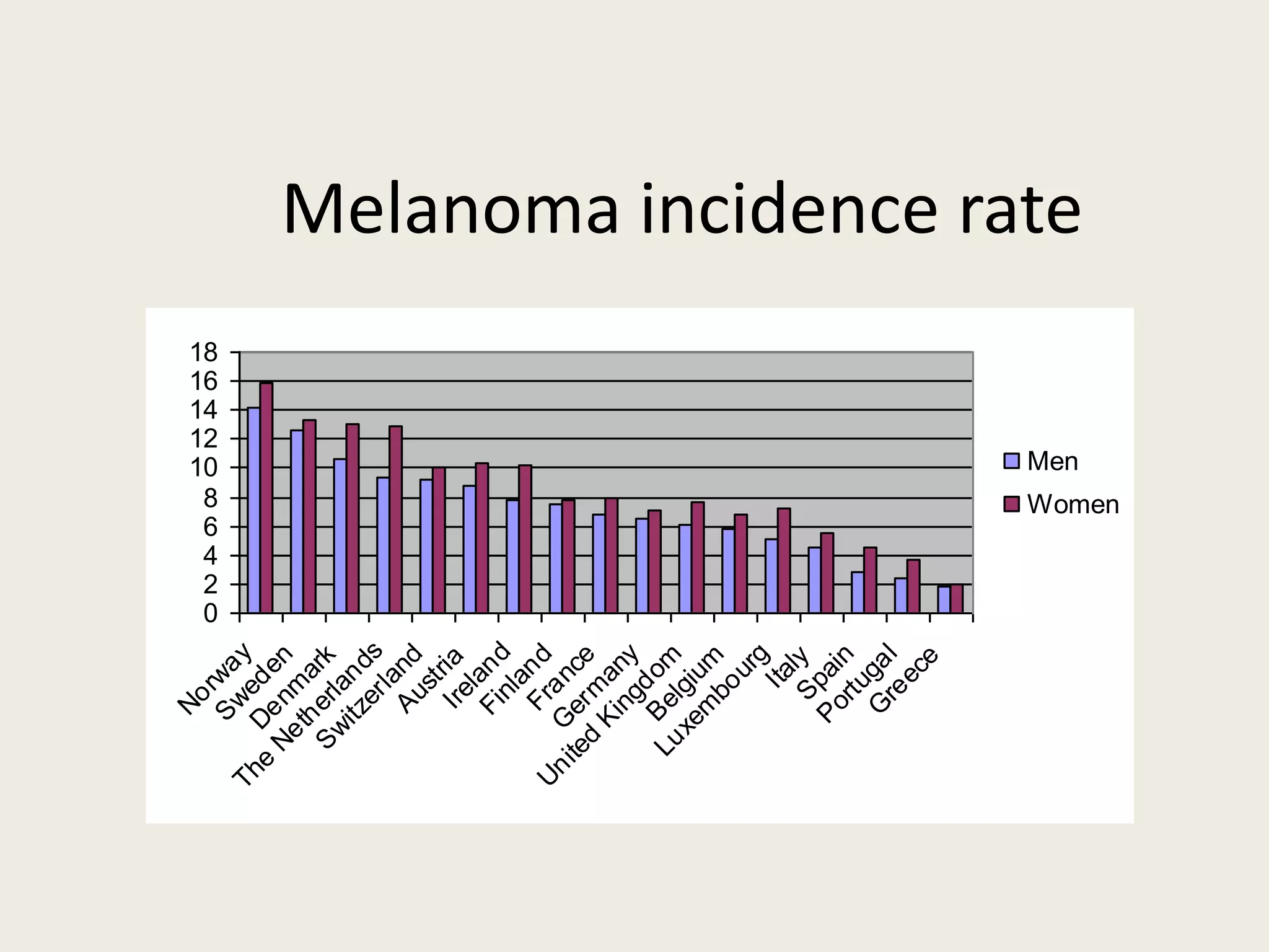 Melanoma incidence rate
0
2
4
6
8
10
12
14
16
18
Norway
Sweden
Denm
ark
The
Netherlands
SwitzerlandAustriaIrelandFinlandFrance
G
erm
any
United
KingdomBelgium
Luxem
bourg
ItalySpain
Portugal
G
reece
Men
Women
 