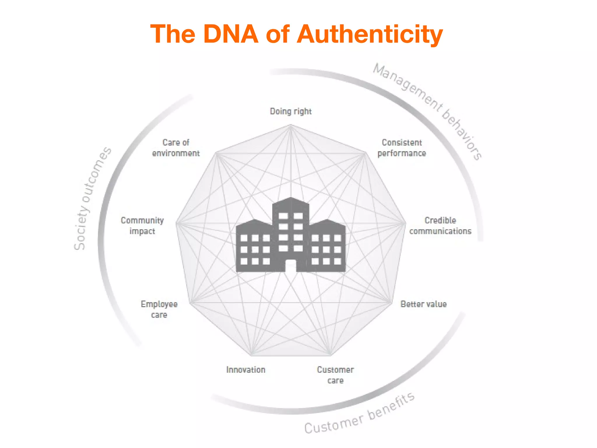 The DNA of Authenticity
 