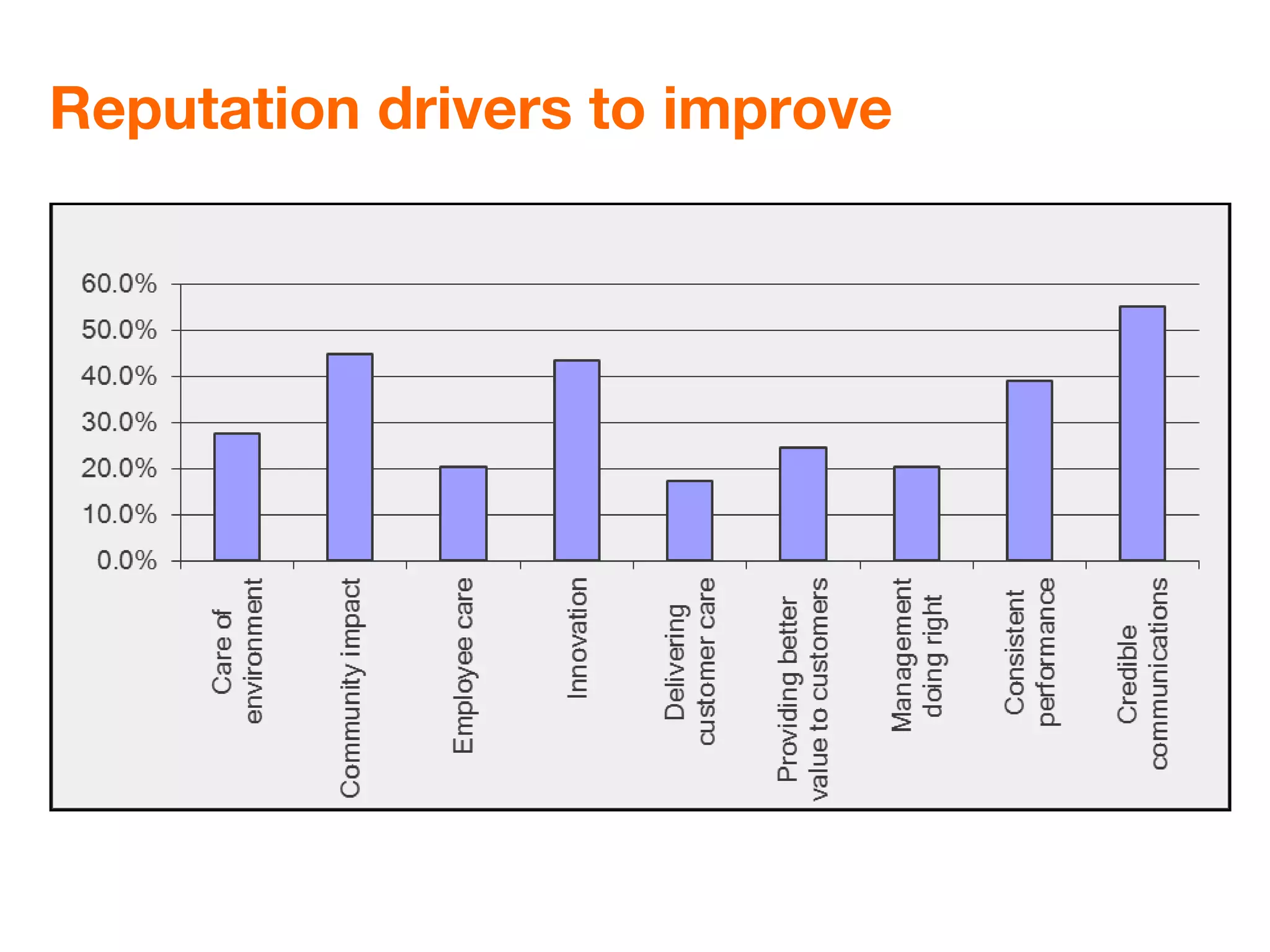 Reputation drivers to improve
 