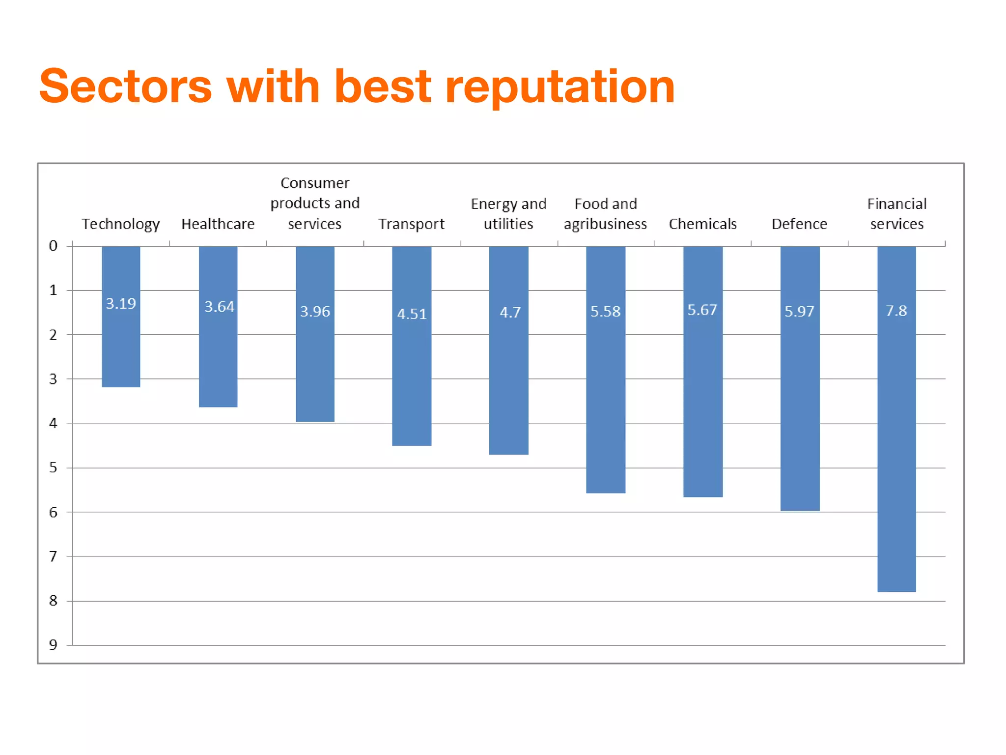 Sectors with best reputation
 