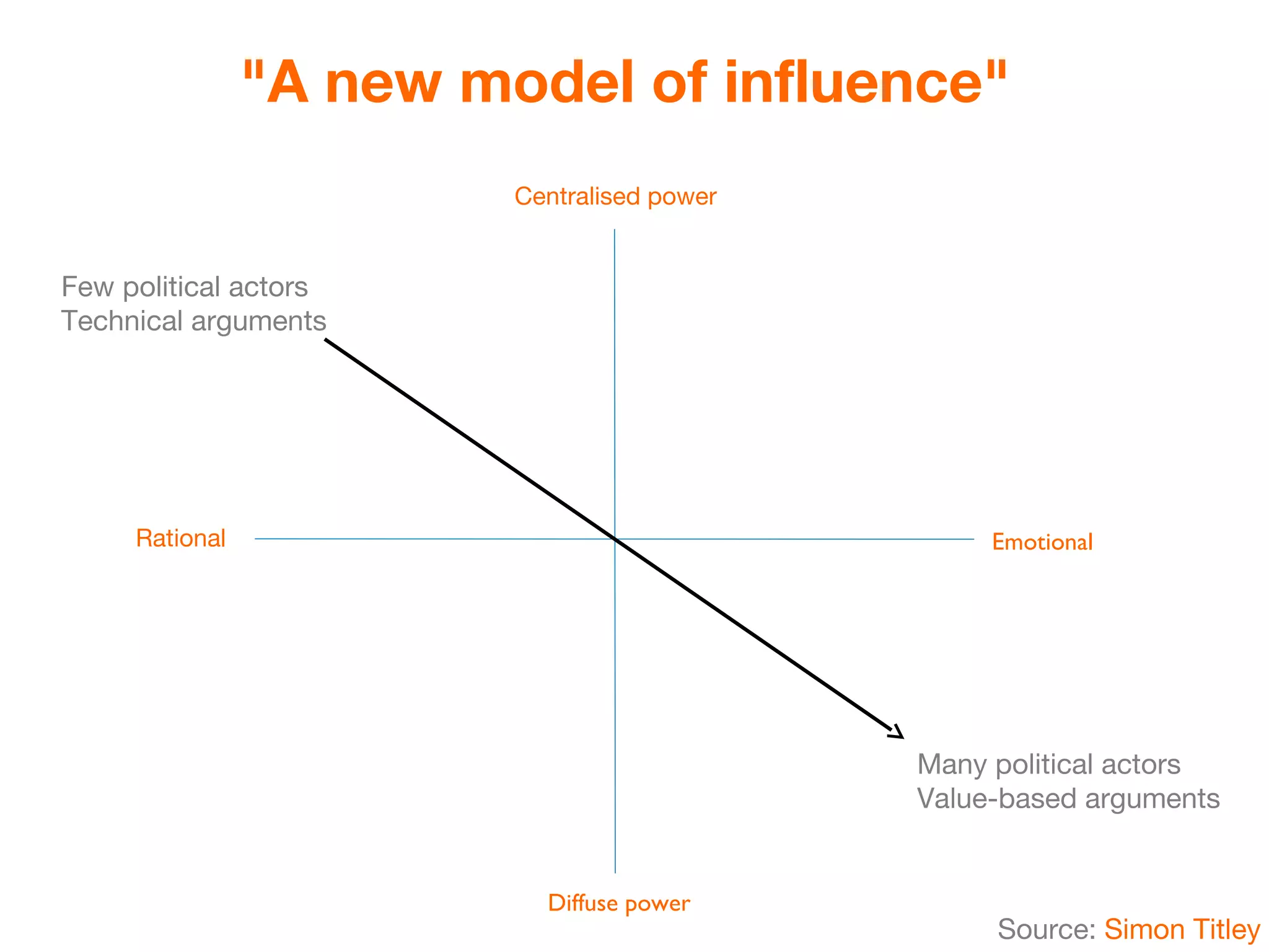 "A new model of influence"
                         Centralised power


Few political actors
Technical arguments




     Rational                                     Emotional




                                             Many political actors
                                             Value-based arguments


                           Diffuse power
                                                  Source: Simon Titley
 